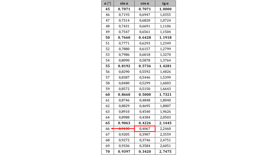 Rysunek przedstawia fragment tabeli wartości funkcji trygonometrycznych: sinus, cosinus i tangens dla wartości kątów  od czterdziestu pięciu stopni do siedemdziesięciu. Wartości funkcji trygonometrycznych podane są z dokładnością do czterech miejsc po przecinku.
W tabeli wyróżniono liczbę 0,4067 będącą wartością funkcji kosinus  kąta sześćdziesiąt sześć stopni.