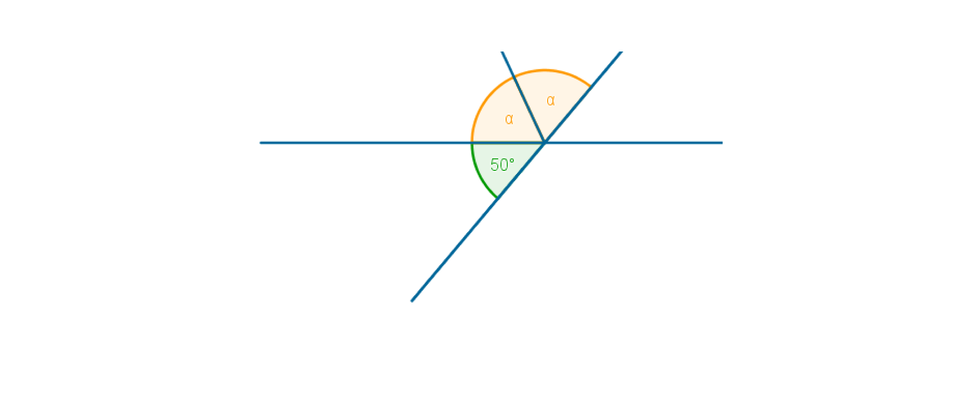 Rysunek przedstawia dwie proste przecinające się w punkcie. Miara jednego z kątów przecięcia jest równa 50 stopni. Poprowadzono dwusieczną kąta przyległego do niego. Jako alfa oznaczono kąt między dwusieczną a jedną z prostych.