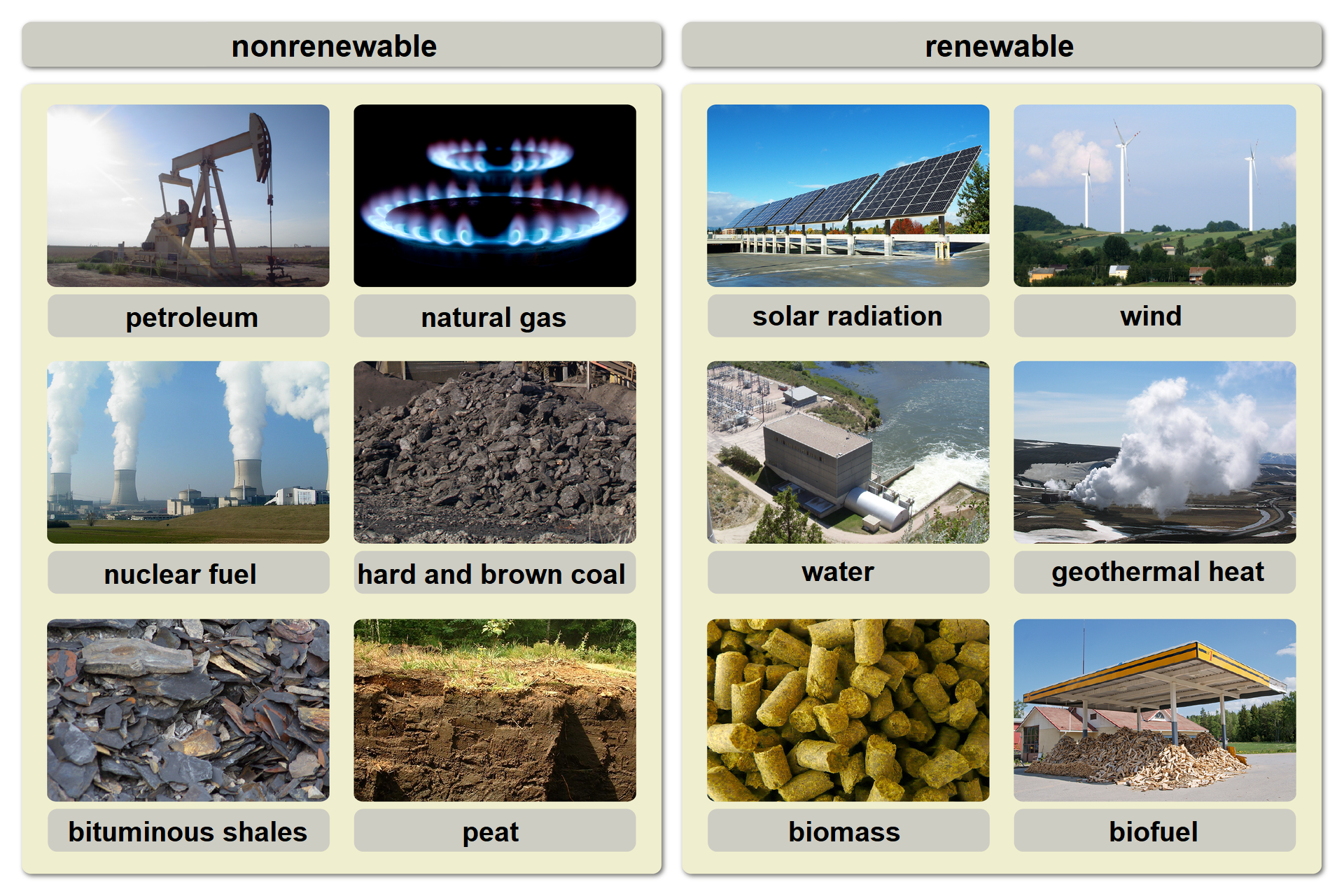 Ilustracja przestawiająca dwie tabele z nieodnawialnymi, norenewable i odnawialnymi, renewable źródłami energii. Źródła nieodnawialne petroleum, natural gas, nuclear fuel, hard and brown coal, bituminous shales, peat. Źródła odnawialne solar radiation, wind, water, geothermal heat, biomass, biofuel.