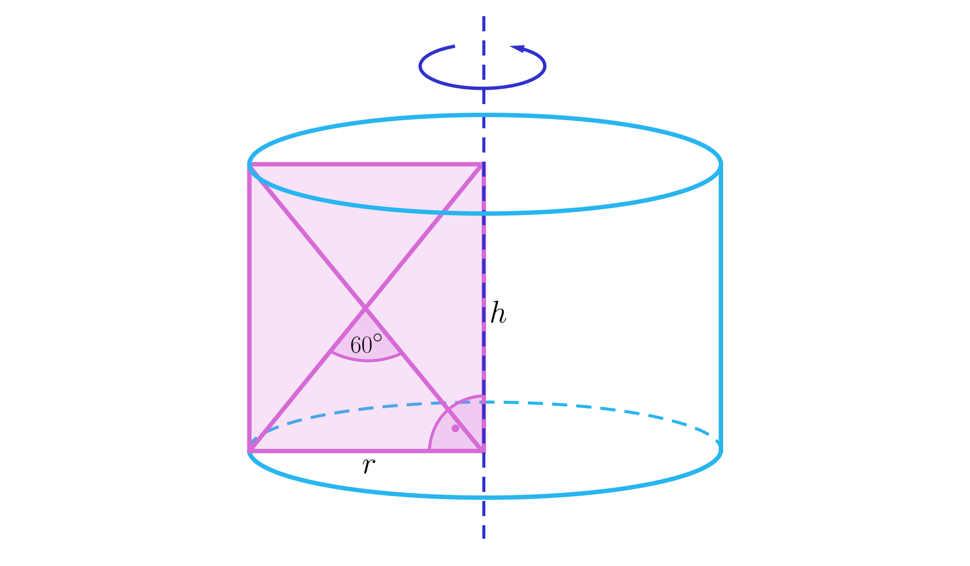 Ilustracja przedstawia walec powstały poprzez obrót prostokąta zawartego wewnątrz bryły. Na rysunku zaznaczono promień podstawy walca oznaczony jako r, będący jednocześnie krótszym bokiem prostokąta. Wewnątrz bryły zaznaczona została także wysokość bryły oznaczona poprzez h, będąca jednocześnie dłuższym bokiem prostokąta. Wewnątrz prostokąta zaznaczono dwie przekątne tworzące kąt ostry sześćdziesiąt stopni. 