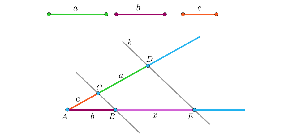 Odcinki a, b i c zostały narysowane nad całą konstrukcją. Znajdująca się pod nimi lustracja przedstawia kąt o wierzchołku A i dwie przecinające go równoległe proste. Prosta bliżej wierzchołka przecina górne ramię w punkcie C i dolne w punkcie B. Prosta leżąca dalej od wierzchołka A przecina górne ramię w punkcie D i dolne w punkcie E. Mamy więc następujące odcinki powstałe na ramionach kąta. Ramię górne: odcinek A C o długości c oraz odcinek C D o długości a. Ramię dolne: odcinek A B o długości b oraz odcinek B E o długości x. 