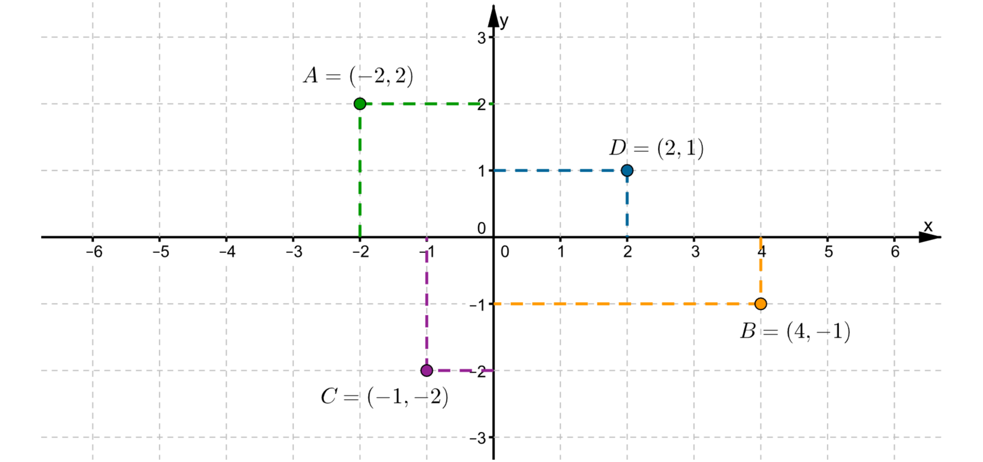 Rysunek przedstawia układ współrzędnych na płaszczyźnie. Układ składa się z dwóch prostopadłych osi liczbowych, które przecinają się w swoich punktach 0. Pozioma oś od -6 do 6 jest podpisana literą x, pionowa oś od -3 do 3 jest podpisana literą y. W układzie zaznaczono cztery punkty: A = (-2, 2), B = (4, -1), C = (-1, -2), D = (2, 1).