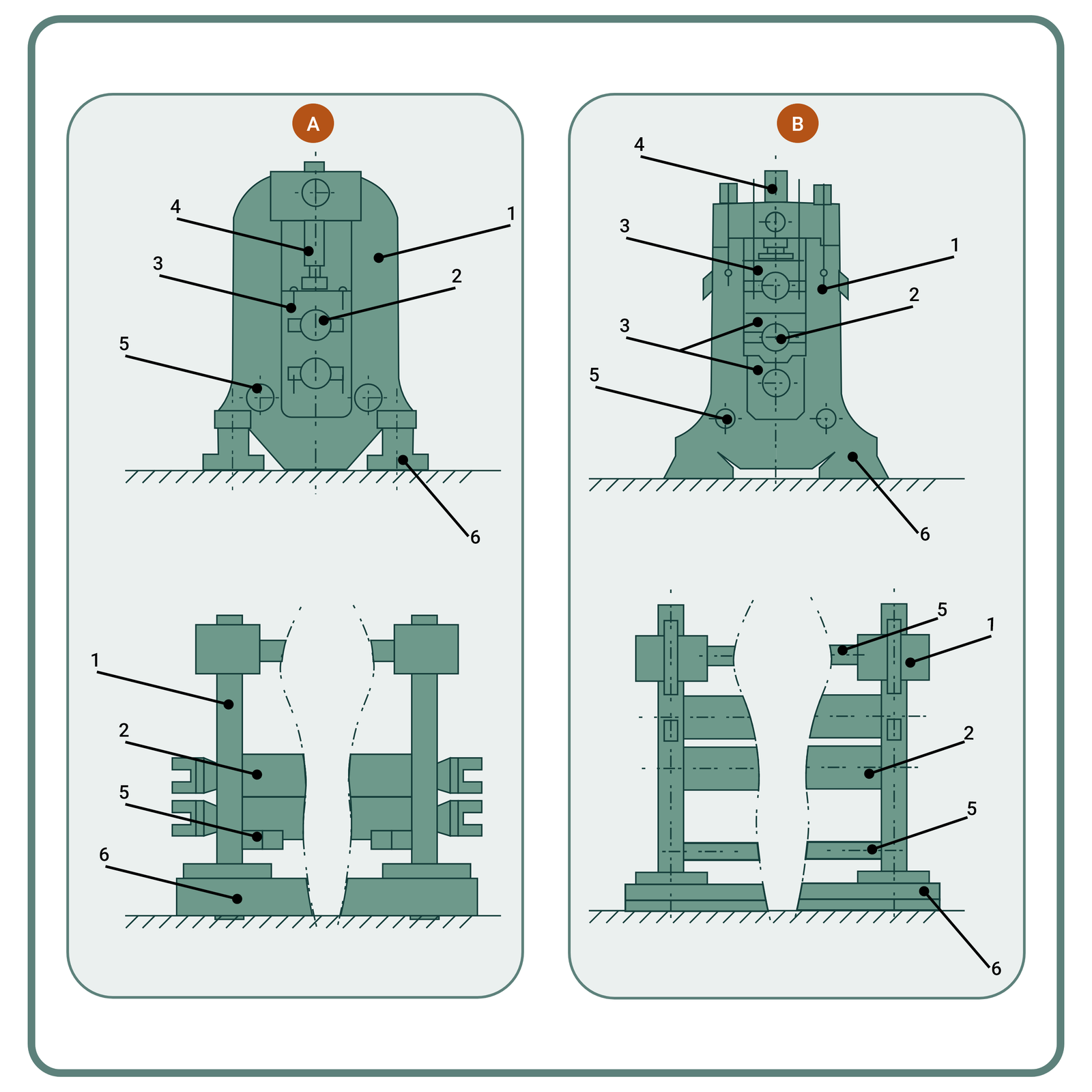 Rysunek 15. Klatka walcownicza A – z zamkniętymi stojakami, B – z otwartymi stojakami  1 – stojak,  2 – walec, 3 – łożyska, 4 – urządzenie regulujące nastawę walców, 5 – urządzenia do usztywniania klatki walcowniczej, 6 – płyta fundamentowa