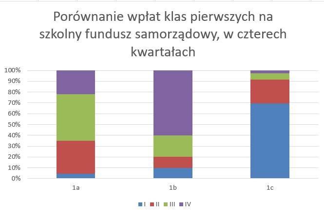 Ilustracja przedstawia wykres słupkowy dotyczący porównania wpłat klas pierwszych na szkolny fundusz samorządowy, w czterech kwartałach. Na osi X słupki dotyczą kolejno klas: 1a, 1b, 1c. Pod osią X jest legenda: kolor niebieski oznacza pierwszy kwartał, kolor czerwony drugi, kolor zielony trzeci, kolor fioletowy czwarty kwartał. Na osi Y są wartości od zera do stu procent. Każda kolumna ma odcinki w czterech kolorach odpowiadających kwartałom. W przypadku klasy pierwszej a najmniej wpłat było w kwartale pierwszym, najwięcej w trzecim. W klasie pierwszej b najmniej wpłat było w kwartale pierwszym, najwięcej w czwartym. W klasie pierwszej c najmniej wpłat było w kwartale czwartym, a najwięcej w pierwszym.    