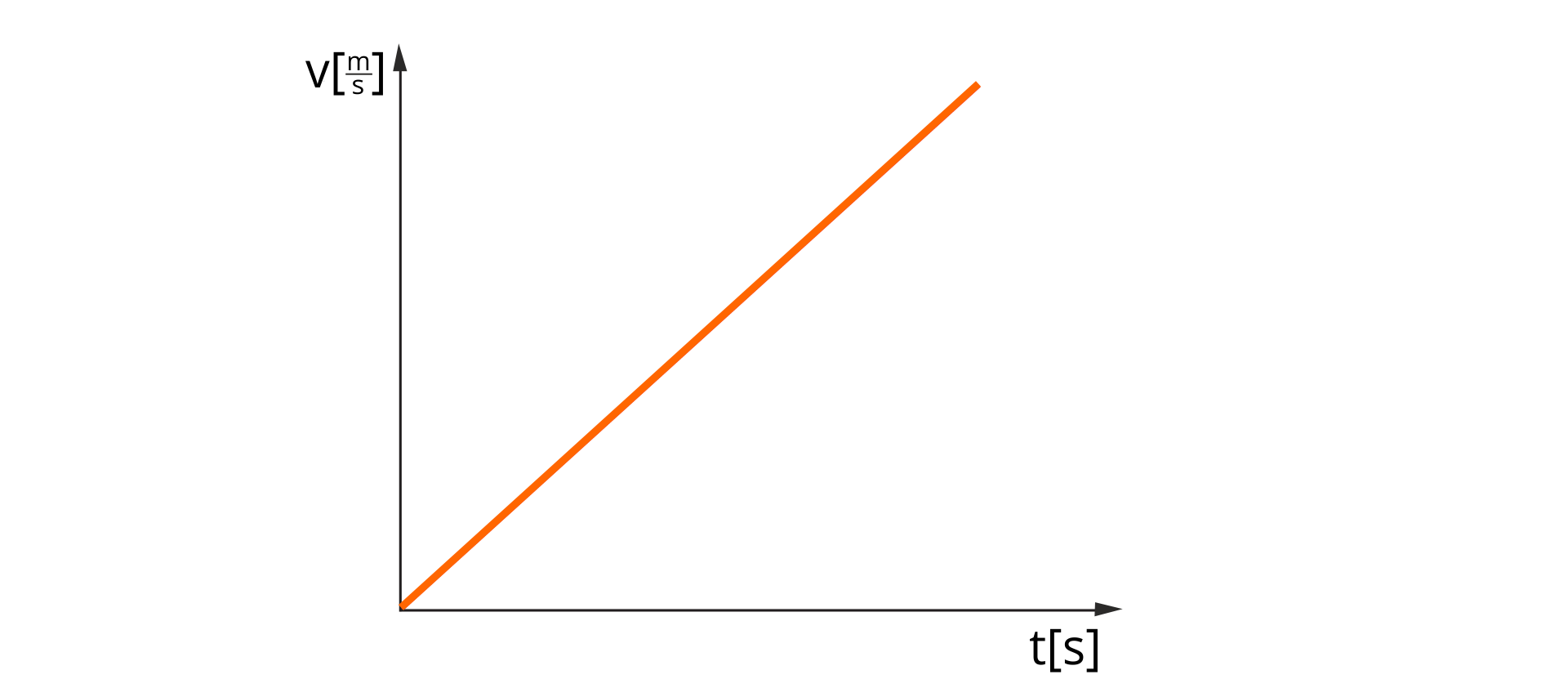 Na ilustracji znajduje się wykres zależności wartości prędkości od czasu dla ciała poruszającego się ruchem jednostajnie przyspieszonym prostoliniowym. Oś pozioma opisana t, w nawiasie kwadratowym s. Oś pionowa opisana v, w nawiasie kwadratowym m przez s. Wykres narysowany jest  jako ukośny odcinek skierowany w górę w prawo, zaczynający się w początku układu współrzędnych.