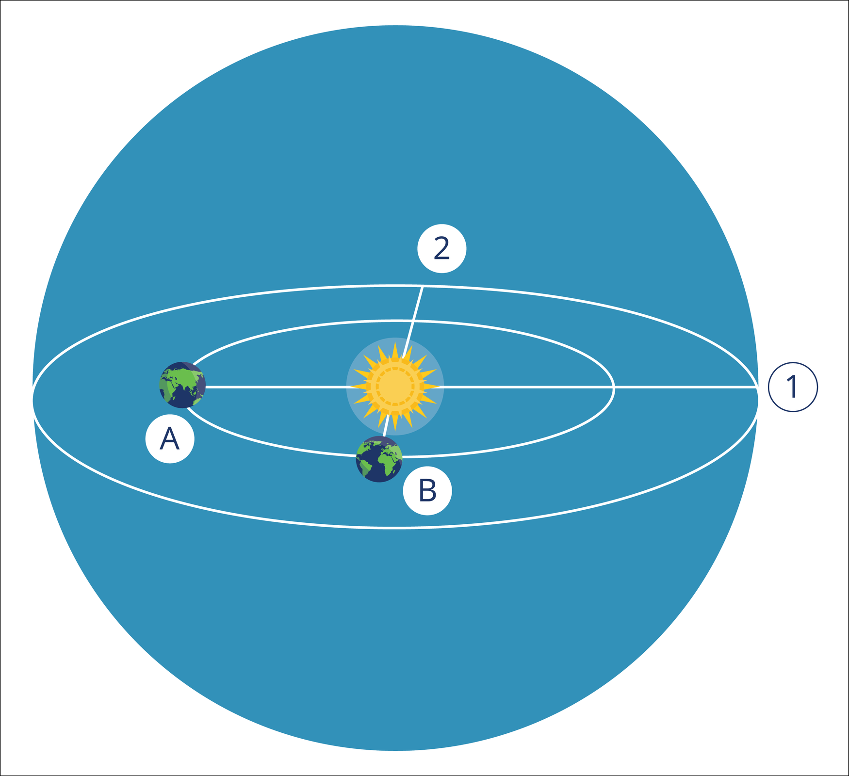 Ilustracja przedstawia sferę w kolorze niebieskim. Słońce w środku sfery niebieskiej i krążąca wokół niego Ziemia. Wokół Słońca oznaczono orbitę, po której porusza się Ziemia, oraz dodatkowy okrąg w tej samej płaszczyźnie, na brzegu sfery. Na orbicie oznaczone zostały dwie pozycje Ziemi: skrajnie lewa (A) oraz przesunięta względem środka orbity o 90 stopni w kierunku ruchu wskazówek zegara (B). Na przeciwko tych pozycji (po przeciwnych stronach orbity), na okręgu zaznaczono kolejno pozycje 1 oraz 2. Dla obserwatora z Ziemi, przejściu Ziemi na orbicie okołosłonecznej z punktu A do B odpowiada przejście Słońca na sferze niebieskiej z położenia 1 do 2.