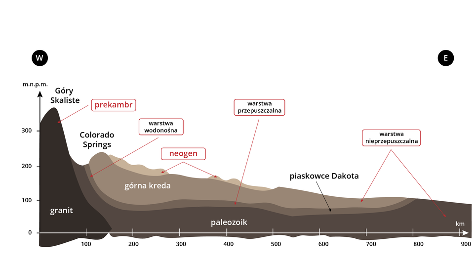 Grafika przedstawia schematyczny przekrój artezyjskiego basenu Dakoty. Na osi pionowej oznaczone są metry: zero, sto, dwieście, trzysta. Na wysokość około 350 metrów nad poziomem morza sięgają Góry Skaliste zbudowane z granitu, kształtowały się w prekambrze. Dalej na wysokości około dwustu metrów jest Colorado Springs z epoki górnej kredy i trochę niżej piaskowce Dakota. Pomiędzy warstwą z górnej kredy a piaskowcami Dakota jest cienka warstwa wodonośna, przepuszczalna. Warstwy z górnej kredy i paleozoiku są nieprzepuszczalne. Przez całą szerokość przekroju prowadzi oś pozioma opisana jako paleozoik. Z neogenu z ery kenozoicznej pochodzą warstwy leżące nad warstwami górnej kredy. 