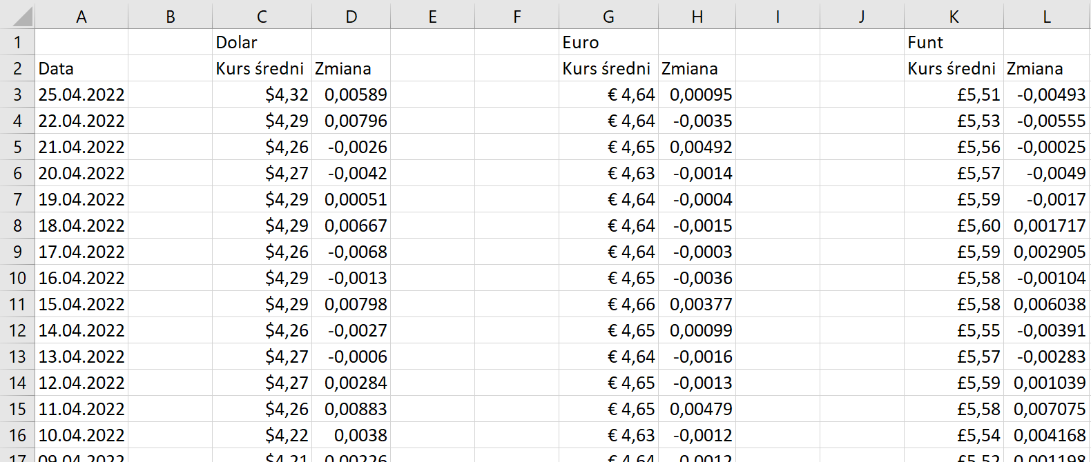 Ilustracja przedstawia arkusz kalkulacyjny Excel. Przedstawiono w nim średnie kursy dolara, euro i Funta wraz z datami do 25 kwietnia 2022 roku oraz dodatnie lub ujemne zmiany tego kursu. 