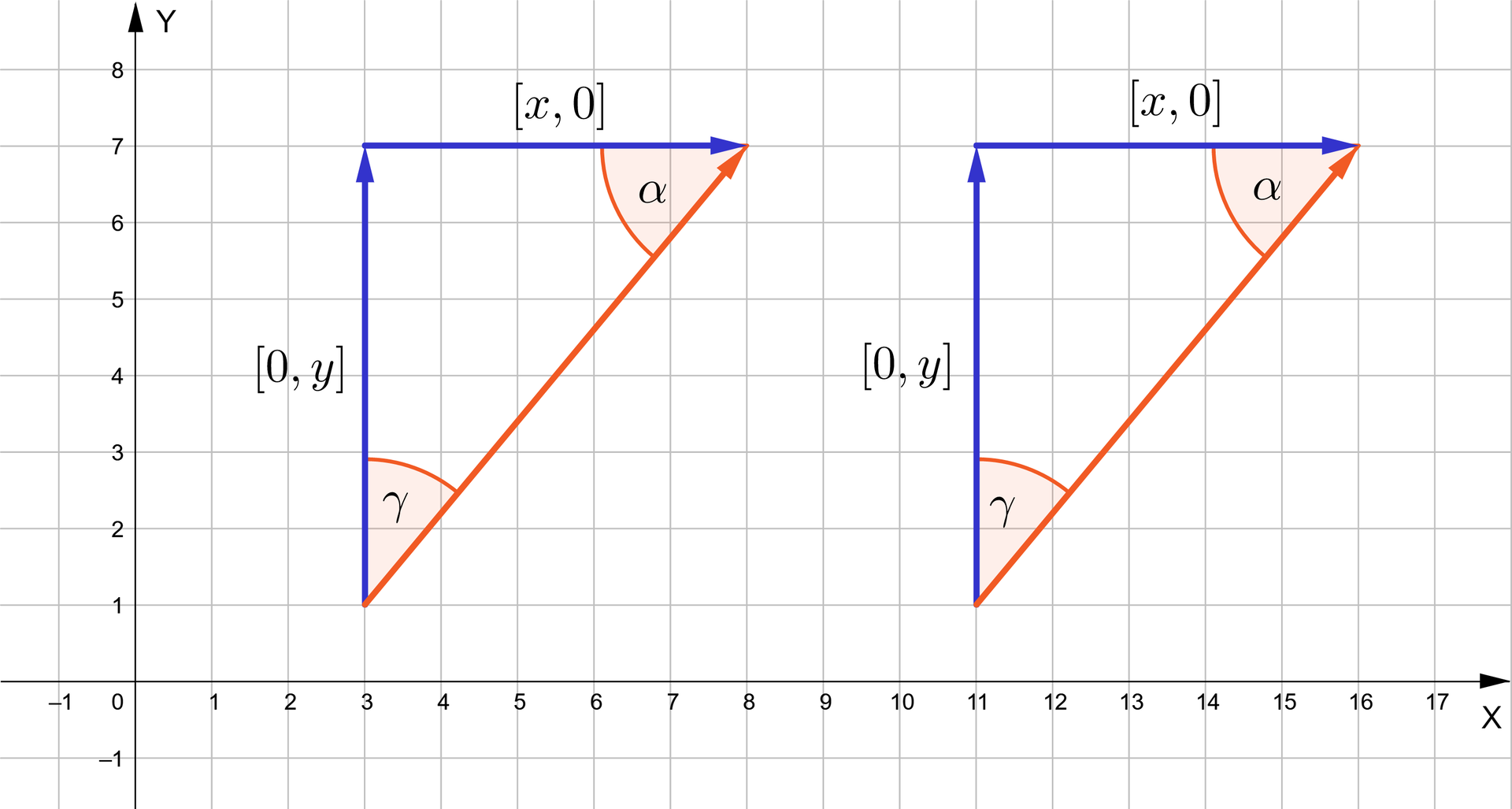 Ilustracja przedstawia układ współrzędnych. Oś pozioma została oznaczona jako X, oś pionowa jako Y. Na osi X znajdują się liczby z zakresu od minus 1 do 17, natomiast na osi Y od minus 1 do osiem. Na układ współrzędnych naniesiono w dwóch punktach wektor o współrzędnych 5;6. Jeden z nich zaczepiono w punkcie 3;1, drugi w 11;1. Każdy z wektorów rozłożono na wektor poziomy x;0 i pionowy 0;y. Powstały dwa identyczne trójkąty prostokątne. W obu trójkątach zaznaczono kąty przy najdłuższym boku: alfa oraz gamma.