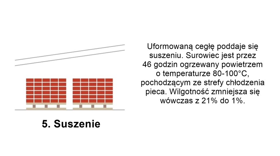 Grafika przedstawia piąty etap produkcji cegieł. Po lewej stronie znajduje się prosty rysunek przedstawiający palety z poukładanymi na nich stosami cegieł. Pod rysunkiem znajduje się podpis Suszenie. Po prawej stronie umieszczono tekst: Uformowaną cegłę poddaje się suszeniu. Surowiec jest przez czterdzieści sześć godzin ogrzewany powietrzem o temperaturze od osiemdziesięciu do stu stopni Celsjusza, pochodzącym ze strefy chłodzenia pieca. Wilgotność zmniejsza się wówczas z dwudziestu jeden procent do jednego procenta.