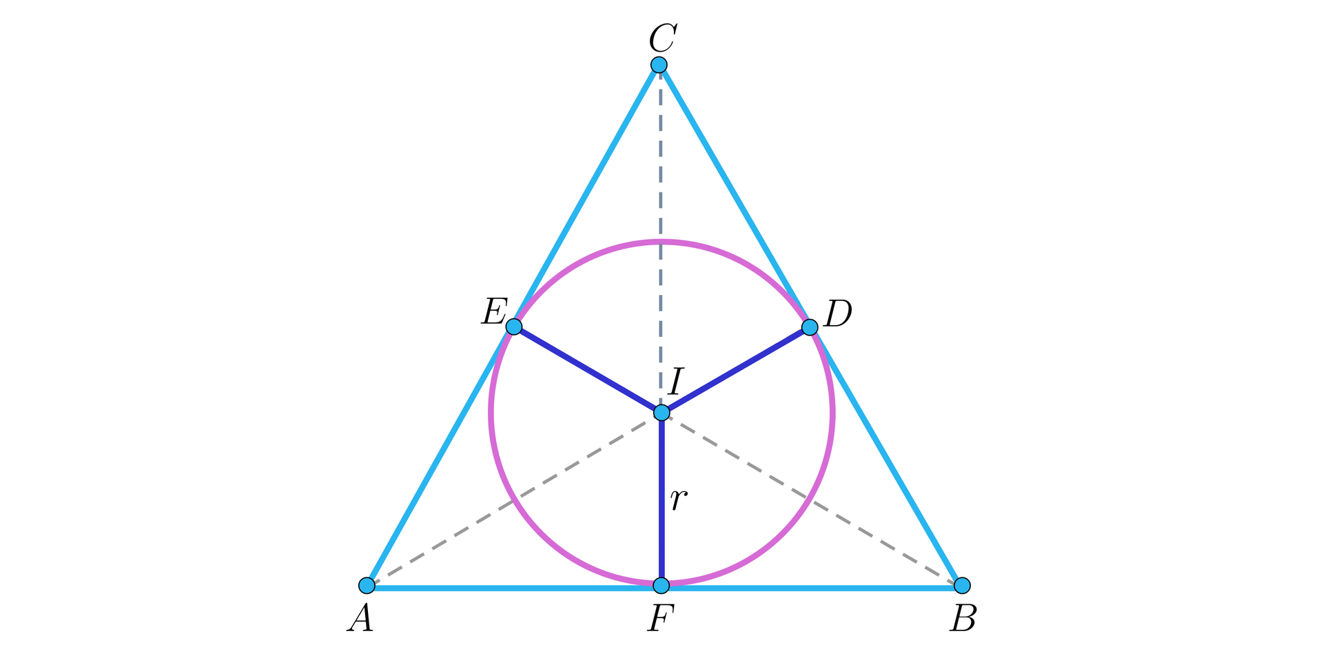 Ilustracja przedstawia trójkąt A B C, w który wpisano okrąg, środek okręgu zaznaczono literą I. Punkty styczne trójkąta i okręgu są następujące: na boku BC leży punkt D, na boku AC leży punkt E, na boku AB leży punkt F. W trójkącie kolorem niebieski zaznaczono odcinki DI, EI i FI. Z kolei liniami przerywanymi zaznaczono odcinki: AI, BI oraz CI.