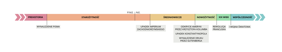 Linia czasu. Prehistoria, wynalezienie pisma, starożytność, przełom er, upadek imperium zachodniorzymskiego, średniowiecze, odkrycie Ameryki przez Krzysztofa Kolumba, upadek Konstantynopola, wynalezienie druku przez Gutenberga, nowożytność, rewolucja francuska, XIX wiek, I wojna światowa, współczesność.