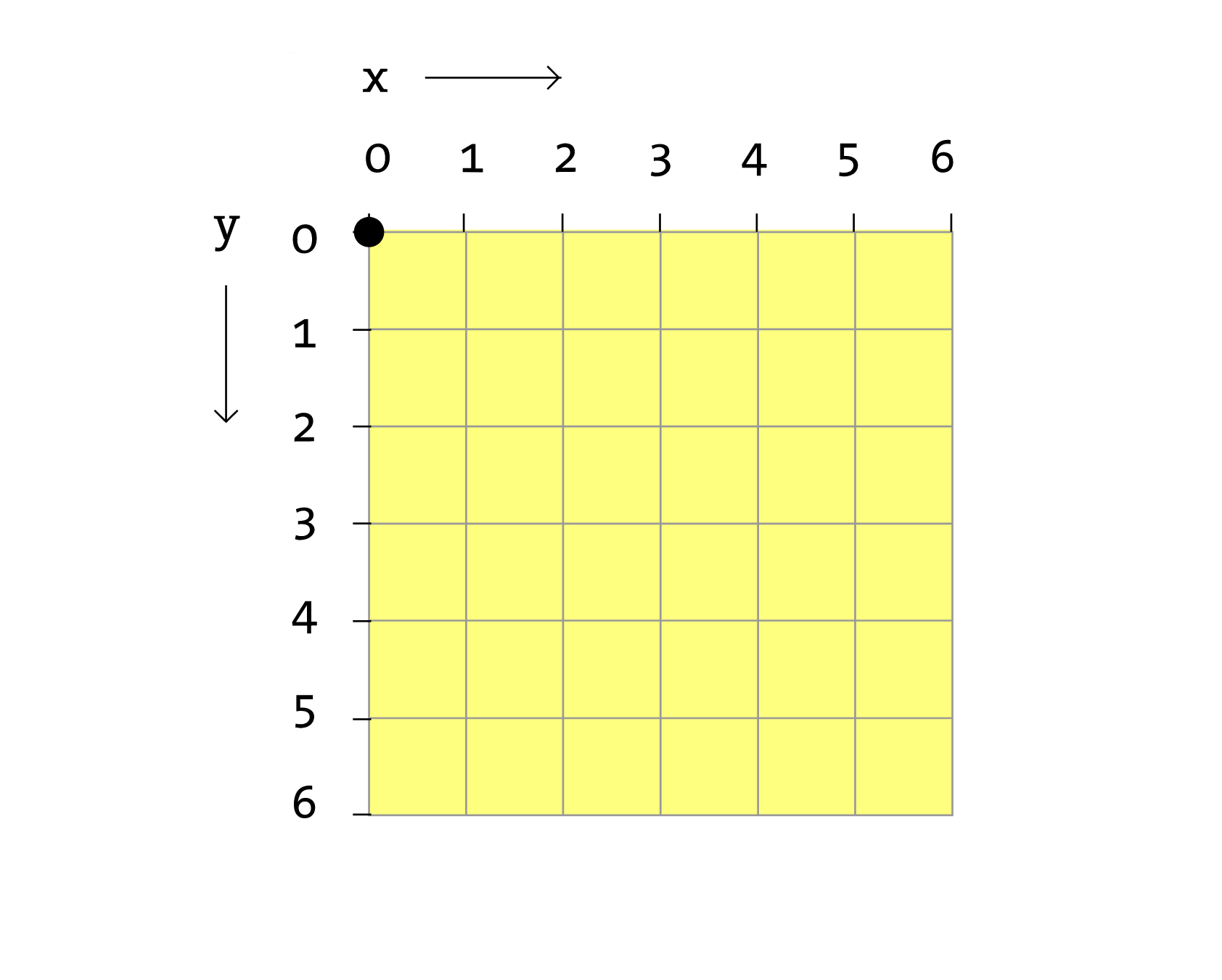 Ilustracja przedstawia układ współrzędnych. Układ współrzędnych jest pokazany jako żółta siatkę na białym tle o wymiarach sześć na sześć. Każda pionowa i pozioma linia siatki ma przypisaną liczbę od zera do sześciu. Punkt zero, zero znajduje się w lewym górnym rogu siatki. Jst oznaczony czarną kropką.  Na górze siatki widoczna jest strzałka. Strzałka ma grot zwrócony w prawo. Obok strzałki znajduje się literka: x. Po lewej stronie siatki znajduje się strzałka. Grot strzałki zwrócony jest w dół. Obok strzałki widoczna jest litera: y.