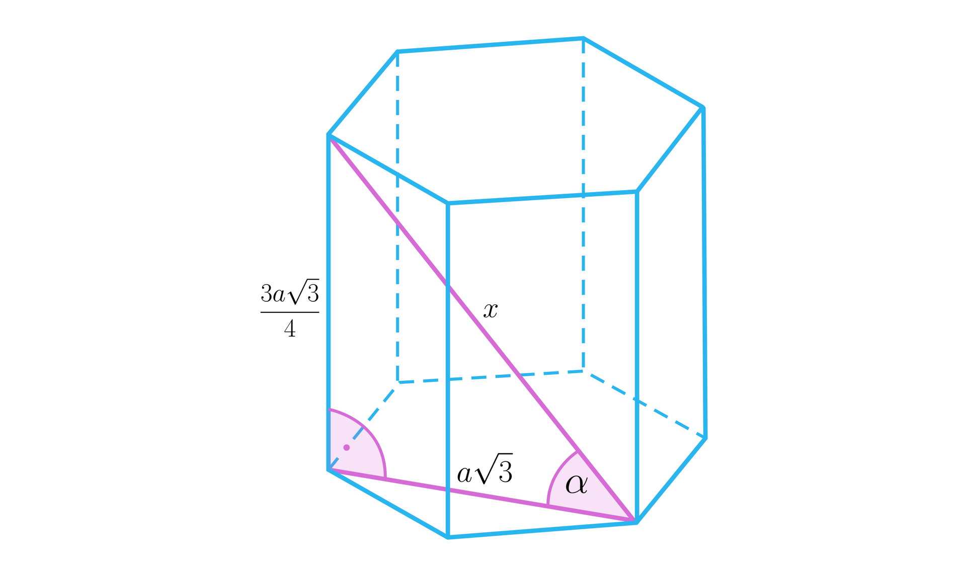 Obrazek przedstawia trójkąt prostokątny umieszczony w graniastosłupie sześciokątnym prawidłowym. Trójkąt umieszczono tak, że jedną z jego przyprostokątnych jest wysokość graniastosłupa równa trzy a pierwiastków kwadratowych z trzech podzielić na cztery. Podstawą trójkąta jest krótsza przekątna sześciokąta równa a pierwiastków kwadratowych z trzech. Przeciwprostokątna jest nachylona do podstawy graniastosłupa pod kątem alfa. Wartość przeciwprostokątnej jest równa x.