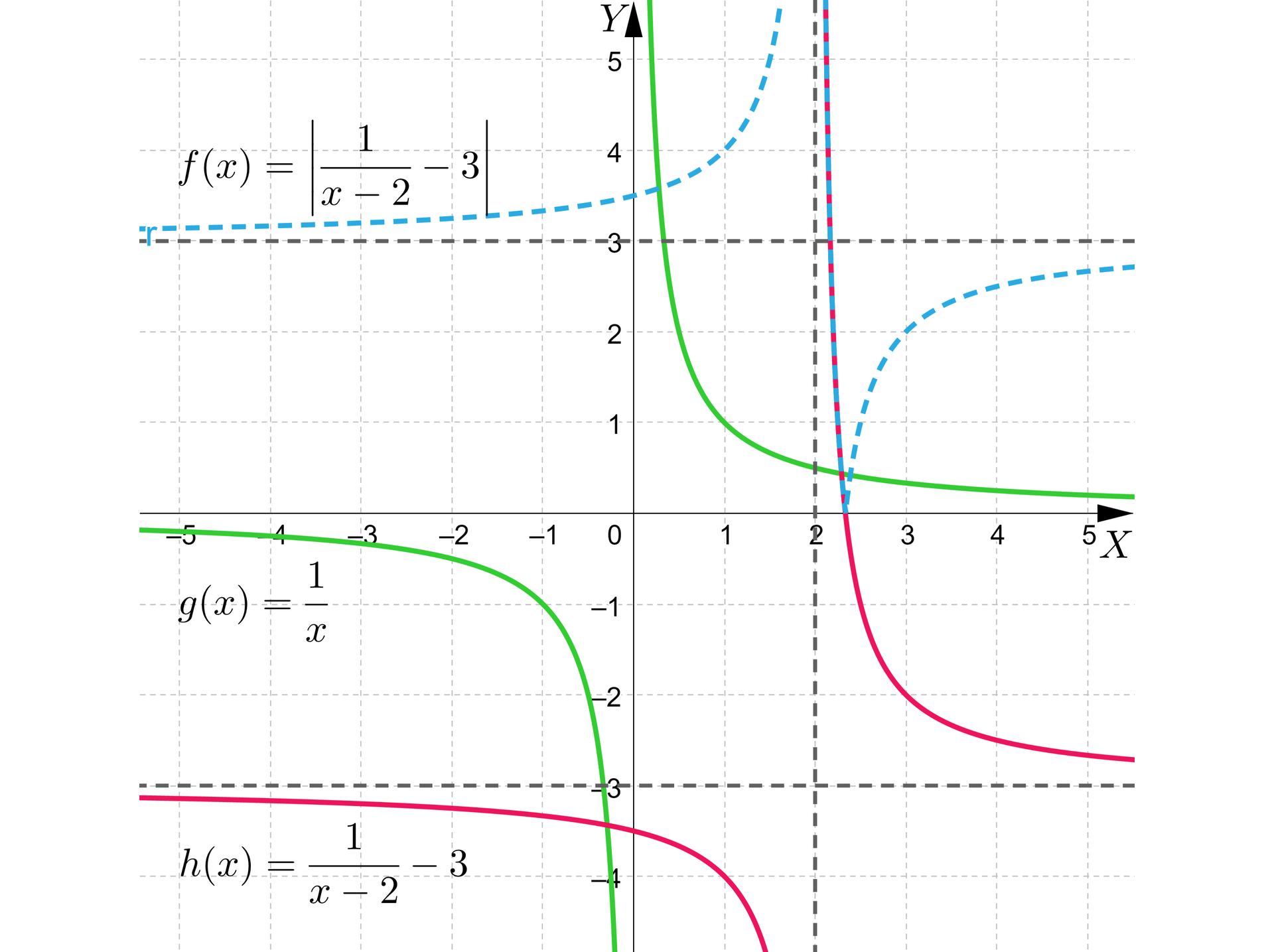 Ilustracja przedstawia układ współrzędnych poziomą osią x od minus 5 do 5 i pionową osią y od minus 4 do pięć. W układzie zaznaczono trzy wykresy. Pierwszy z nich ma równanie gx=1x. Ma ona kształt hiperboli, której asymptotami są osie układu współrzędnych. Jedna jej część znajduje się w trzeciej ćwiartce i przechodzi przez punkt nawias minus jeden średnik minus jeden zamknięcie nawiasu. Druga część znajduje się w pierwszej ćwiartce i przechodzi przez punkt nawias jeden średnik jeden zamknięcie nawiasu. Drugi wykres ma równanie hx=1x−2−3. Wykres ten również ma kształt asymptoty, jej asymptotami są proste x=2 i y=-3. Pierwsza część tego wykresy znajduje się w trzeciej i czwartej ćwiartce i przechodzi przez punkt nawias jeden średnik minus cztery zamknięcie nawiasu. Druga część znajduje się w pierwszej i czwartej ćwiartce i przechodzi przez punkt nawias trzy średnik minus dwa. Trzeci wykres ma równanie fx=1x−2−3. Asymptotami tego wykresu są proste x=2 i y=3. Pierwsza część tego wykresu jest odbiciem lustrzanym względem osi x pierwszej części drugiego wykresu, znajduje się ona w drugiej i pierwszej ćwiartce i przechodzi przez punkt nawias jeden średnik cztery. Druga część tego wykresu  pokrywa się z fragmentem drugiej części drugiego wykresu, który znajduje się nad osią x, z kolei część znajdująca się pod osią x została odbita względem osi x i przechodzi ona przez punkt nawias trzy średnik dwa zamknięcie nawiasu.