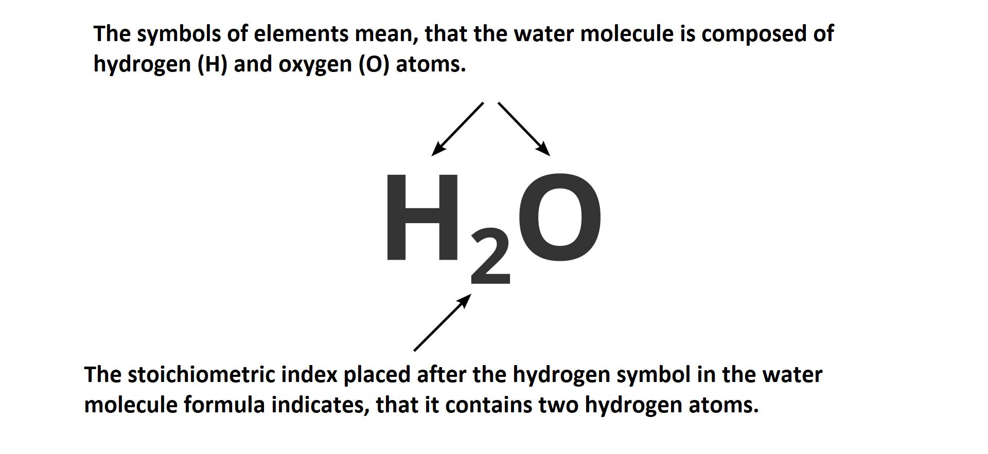 Ilustracja przedstawia cząsteczkę wody  ha dwa o oraz napisy objaśniające : The symbols of elements mean, that the water molecule is composed of hydrogen (H) and oxygen (O) atoms. The stoichiometric index placed after the hydrogen symbol in the water molecule formula indicates, that it contains two hydrogen atoms.