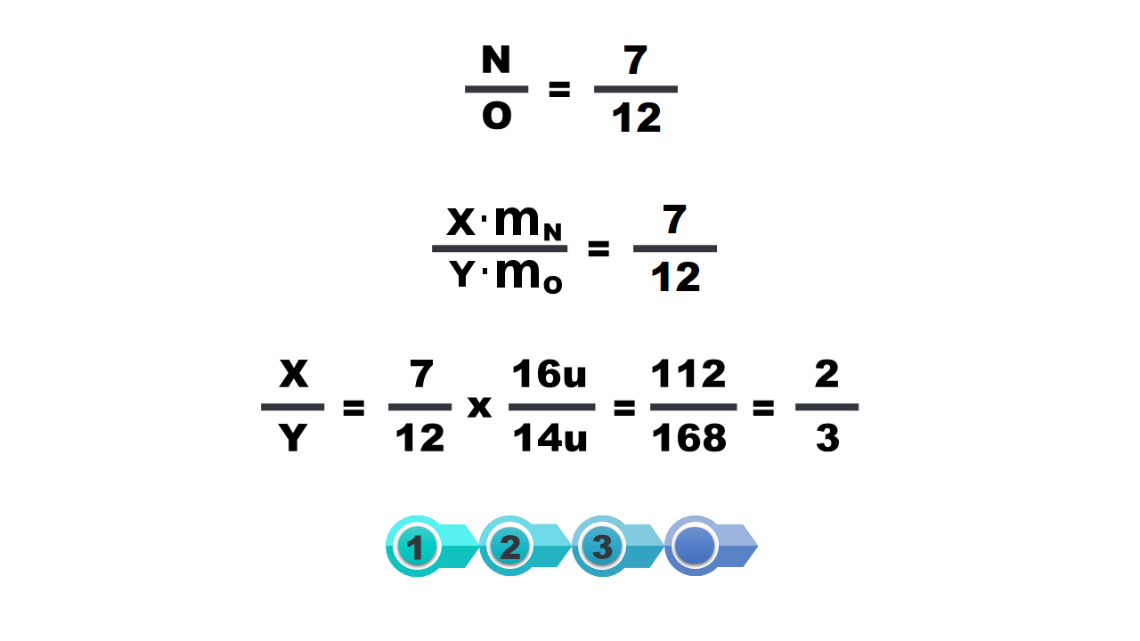 Grafika przestawiająca obliczanie wskaźników stechiometrycznych x i y, w tym tlenek azotu. En podzielić na O równa się siedem podzielić na dwanaście, niżej iks razy em en podzielić na igrek razy em o równa się siedem podzielić na dwanaście, niżej, iks podzielić na igrek równa się siedem podzielić na dwanaście razy szesnaście u podzielić na czternaście u równa się sto dwanaście podzielić na sto sześćdziesiąt osiem równa się dwa podzielić na trzy.