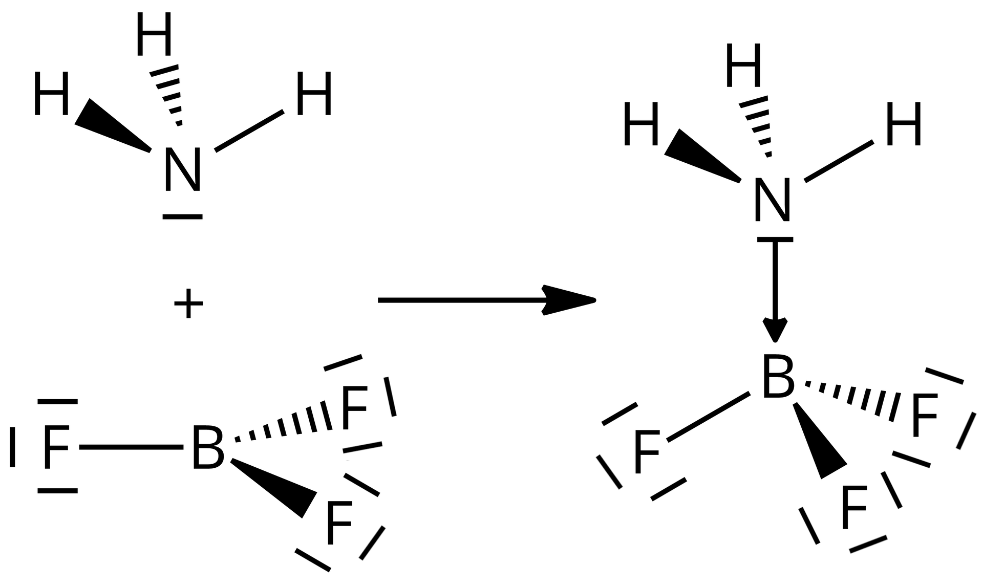Grafika przedstawia schemat reakcji, w której biorą udział dwa związki. Pierwszy z nich to NH3 - atom azotu połączony z trzema atomami wodoru. Przy atomie azotu oprócz wiązań z atomami wodoru narysowana została para elektronów w postaci kreski. Drugi związek biorący udział w reakcji to cząsteczka BF3 o wzorze - atom boru łączy się z trzema atomami fluoru. Każdy atom fluoru ma trzy pary elektronów. W wyniku reakcji od atomu azotu w związku NH3 narysowano strzałkę skierowaną w kierunku atomu boru, znajdującego się w związku BF3.  