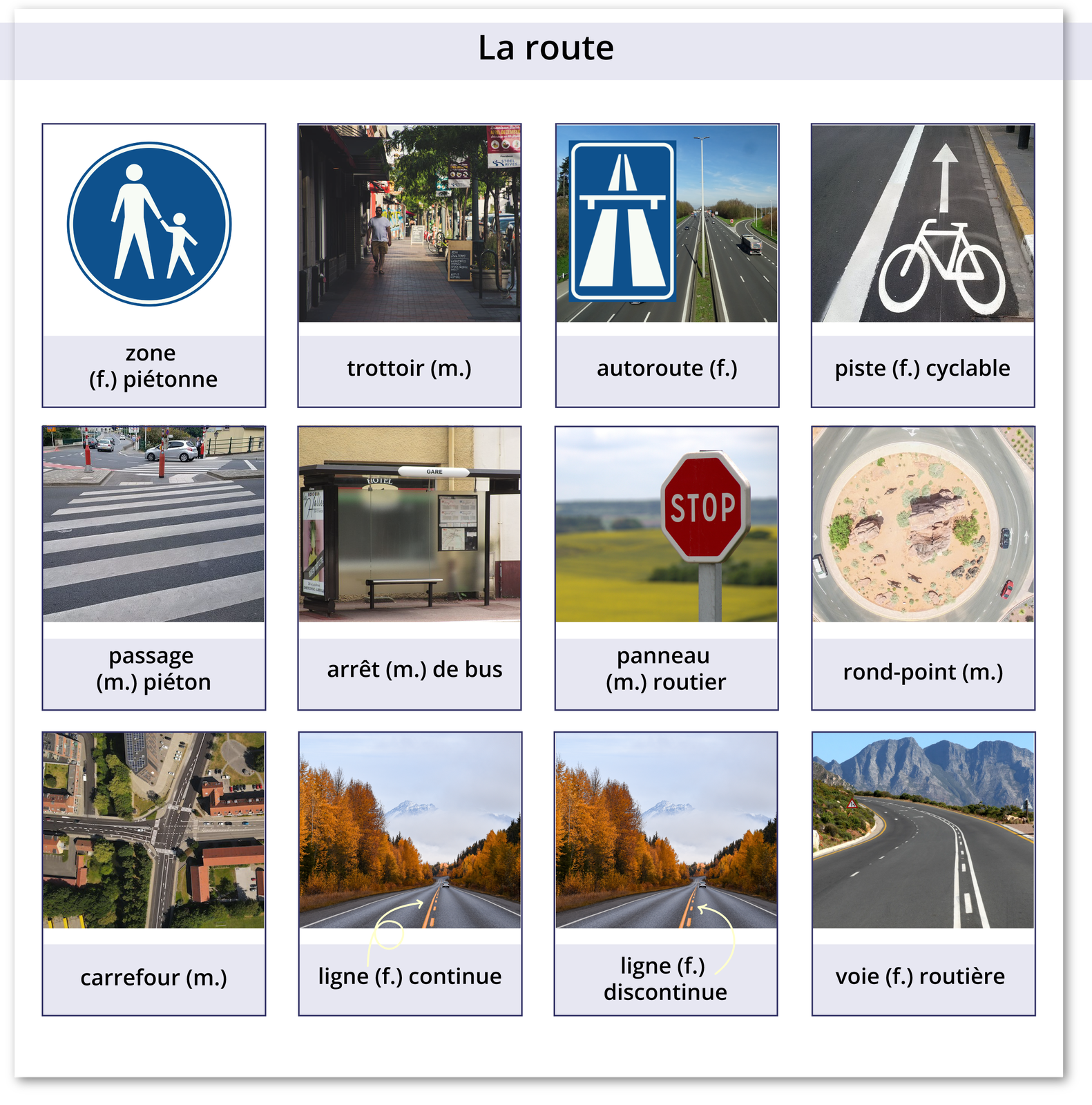 Grafika zatytułowana jest La route i zawiera dwanaście zdjęć z podpisami.  Okrągły znak na którym rodzic idzie z dzieckiem za rękę. Tło niebieskie, postacie białe - zone (f.) piétonne Chodnik przy budynkach usługowych, restauracja. W oddali mężczyzna idący po nim - trottoir (m.) Znak drogowy wjazd na autostradę. Znak ten przedstawia wiadukt z białymi jezdniami na niebieskim tle.  - autoroute (f.) Znak drogowy poziomy - droga rowerowa. Oddzielona białą ciągłą linią część jezdni z narysowanym rowerem i strzałką w przód - piste (f.) cyclable Przejście dla pieszych. Poziome białe pasy na jezdni - passage (m.) piéton Przystanek autobusowy z ławeczką znajdujący się przy jezdni - arrêt (m.) de bus Znak drogowy stop – znak ma kształt sześciokąta. Czerwone tło i biały napis stop - panneau (m.) routier Widok z góry na duże rondo, po którym jeżdżą auta - rond‑point (m.) Widok z góry na miasto z dużym skrzyżowaniem - carrefour (m.) Ulica dwupasmowa, na której strzałka wskazuje linię ciągłą - ligne (f.) continue Ulica dwupasmowa, na której strzałka wskazuje linię przerywaną - ligne (f.) discontinue Droga dwupasmowa rozdzielona pasem: dwie linie ciągłe a między nimi linia przerywana - voie (f.) routière.