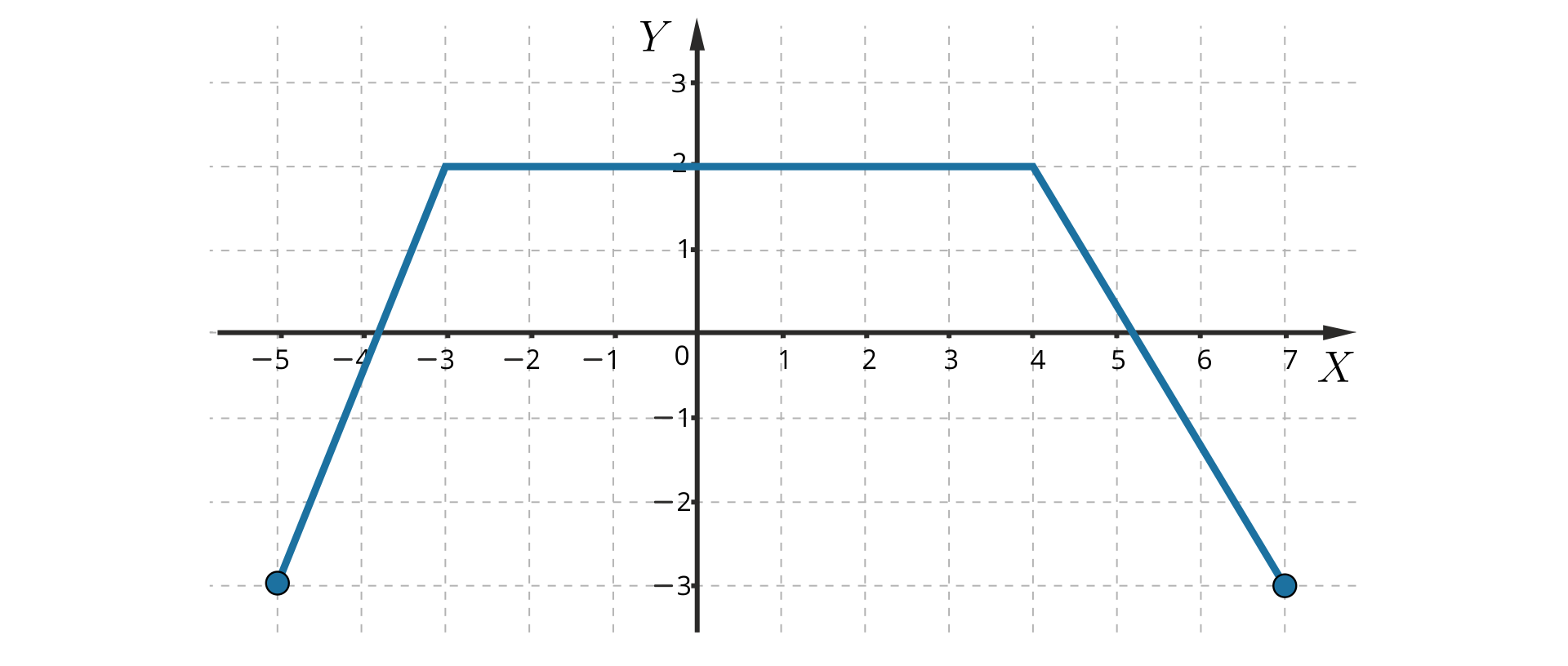 Rysunek przedstawia wykres funkcji składający się z trzech fragmentów. Pierwszy fragment od lewej to odcinek o początku w punkcie -5,-3 i końcu w punkcie -3,2, drugi fragment od lewej jest odcinkiem o początku w punkcie -3,2 i końcu w punkcie 4,2, trzeci fragment od lewej jest odcinkiem o początku w punkcie 4,2 i końcu w punkcie 7,-3<\math>.
