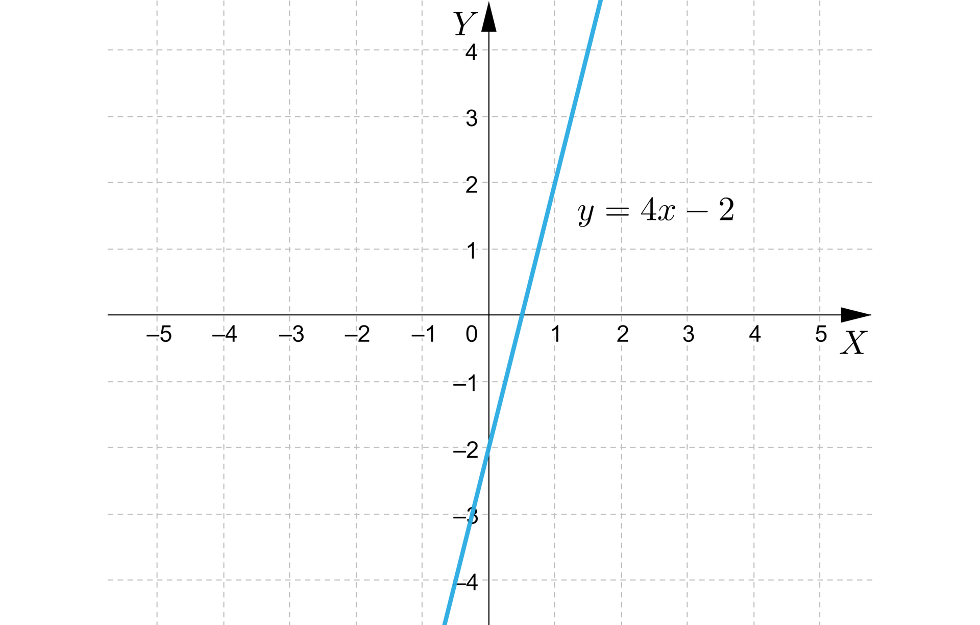 Na ilustracji przedstawiono układ współrzędnych z poziomą osią x od minus pięciu do pięciu, oraz z pionową osią y od minus czterech do czterech. Na płaszczyźnie narysowano prostą o równaniu y=4x−2 biegnącą od minus nieskończoności przez punkt 0;-3 do plus nieskończoności.