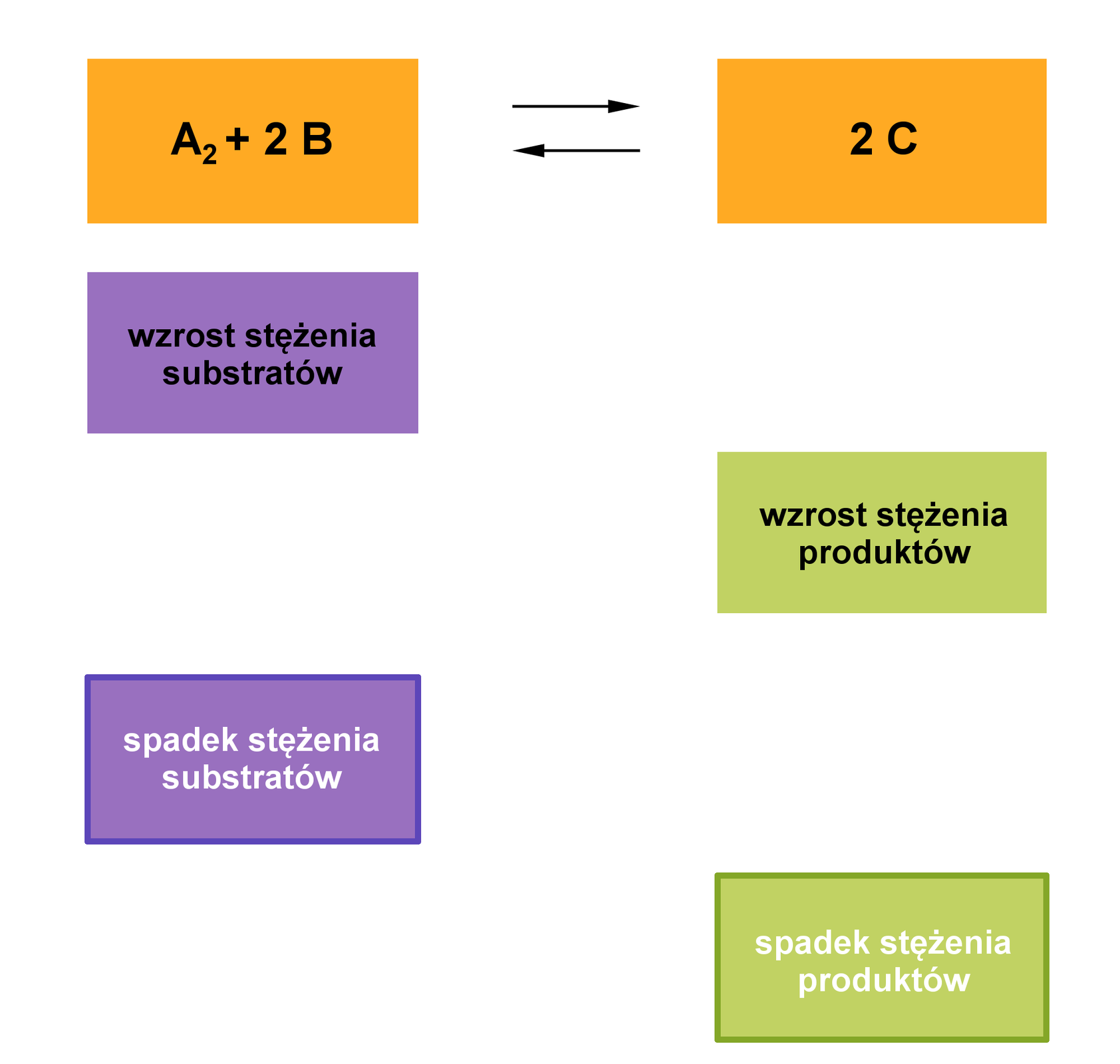 Na ilustracji jest część schematu. Na górze jest zależność:         A            2           +   2   B  strzałki w dwie strony 2 C. Pod  lewą stroną równania jest opis: wzrost stężenia substratów, pod prawą stroną równania jest opis: wzrost stężenia produktów. Pod lewą stroną równania jest opis: spadek stężenia substratów. Pod prawą strona równania jest opis: spadek stężenia produktów.  