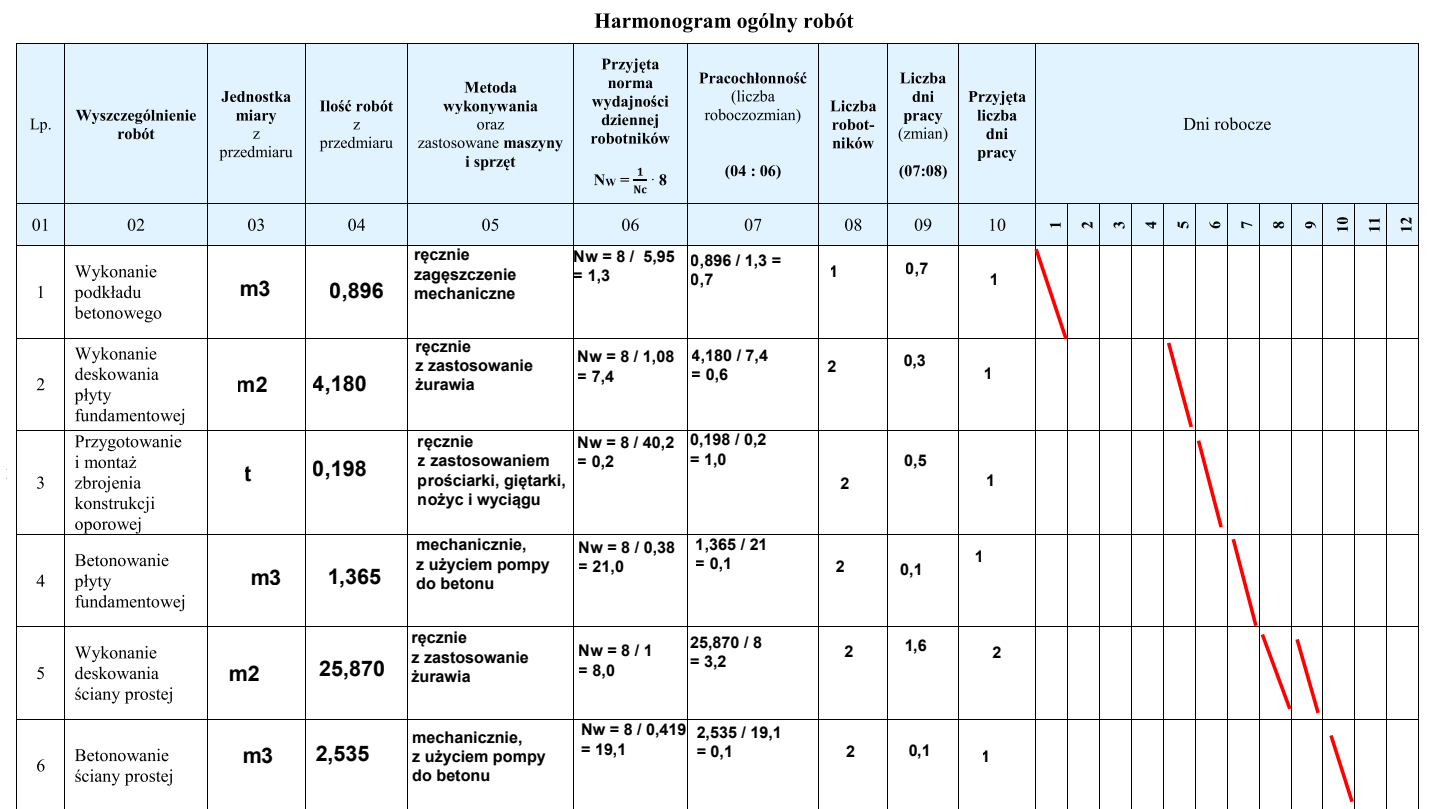 Tabela przedstawia „Harmonogram ogólny robót”. Tabela składa się z jedenastu kolumn o nagłówkach: „Lp.”, „Wyszczególnienie robót”, „Jednostka miary z przedmiaru”, „Ilość robót z przedmiaru”, „Metoda wykonywania oraz zastosowane maszyny i sprzęt”, „Przyjęta norma wydajności dziennej robotników Nw = 1/Nc x 8”, „Pracochłonność (liczna roboczozmian) (04 : 06)”, „Liczba robotników”, „Liczba dni pracy (zmian) (07:08)”, „Przyjęta liczba dni pracy”, „Dni robocze”. Bezpośrednio pod dziesięcioma nagłówkami znajdują się nagłówki z odpowiadającymi cyframi: 01, 02, 03, 04, 05, 06, 07, 08, 09, 10. Pod ostatnim nagłówkiem „Dni robocze” znajduje się podział odpowiadający 12 dniom. Pierwszy wiersz tabeli przyjmuje wartości dla dziesięciu kolumn. Pierwszy wiersz: 1 – Wykonanie podkładu betonowego – m3 – 0,896 – ręcznie zagęszczenie mechaniczne – Nw = 8 / 5,95 = 1,3 – 0,896 / 1,3 = 0,7 – 1 – 0,7 – 1. Pod ostatnią kolumną zaznaczony jest czerwoną przekątną pierwszy prostokąt reprezentujący pierwszy dzień roboczy.