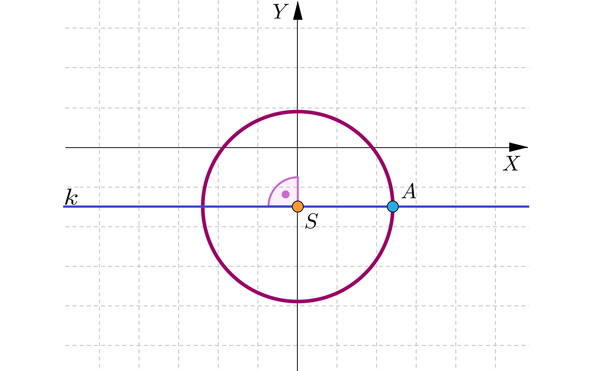 Grafika przedstawia poziomą oś x i pionową oś y. W czwartej ćwiartce znajduje się punkt A, przez punkt A narysowano poziomą prostą k, która jest prostopadła do osi Y. Kolejno na płaszczyźnie narysowano okrąg o środku S w punkcie przecięcia prostej k z osią y i przechodzącym przez punkt przecięcia prostej k z punktem A.