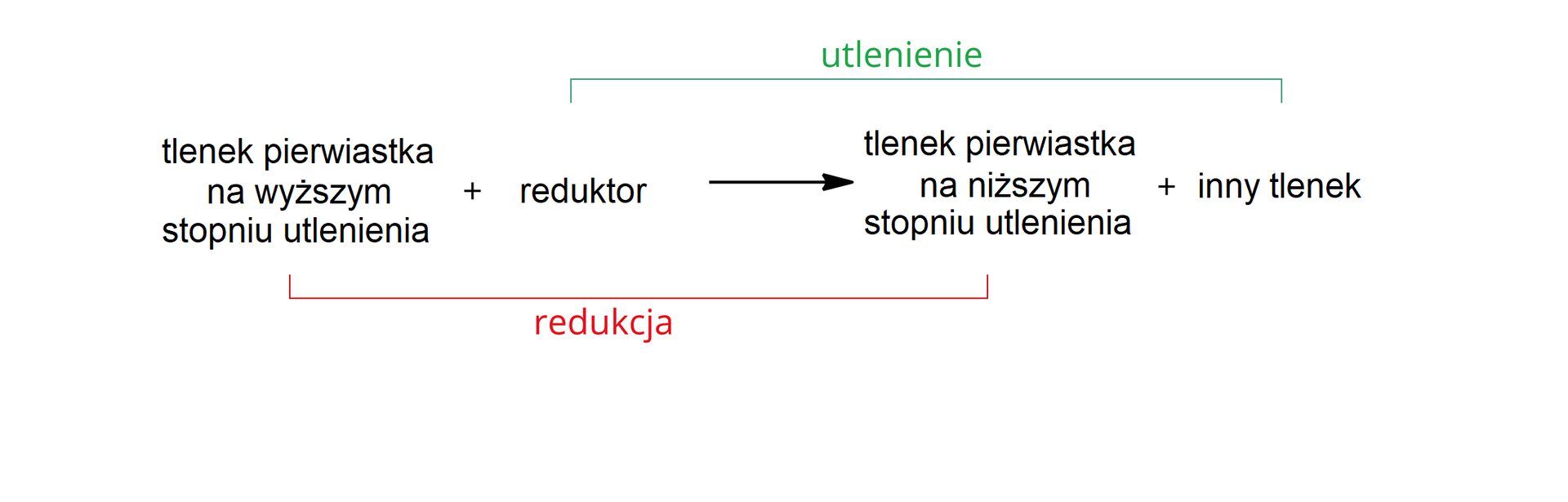 Ilustracja przedstawiająca schemat metody otrzymywania tlenków za pomocą redukcji tlenków. Tlenek pierwiastka na wyższym stopniu utlenienia dodać reduktor, strzałka w prawo, za strzałką tlenek pierwiastka na niższym stopniu utlenienia dodać inny pierwiastek. Tlenek uległ reakcji redukcji, zaś reduktor uległ reakcji utlenienia.