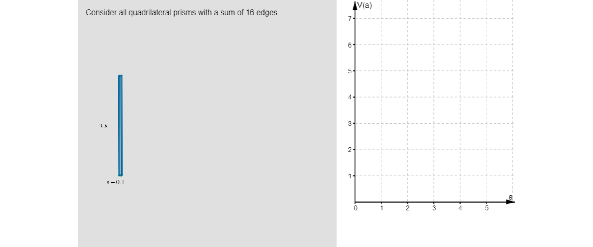 Po lewej stronie ilustracji znajduje się następujący tekst: Consider all quadrilateral prism with a sum of 16 edges. Poniżej tekstu umieszczony jest prostokąt, którego poziomy bok ma długość oznaczoną a równą jedna dziesiętna. Bok pionowy ma długość trzy i osiem dziesiętnych. Po prawej stronie ilustracji narysowana jest pierwsza ćwiartka układu współrzędnych. Oś pozioma oznaczona jest literą a, oś pionowa oznaczona jest V od a. Na osi poziomej zaznaczone są liczby od zera do pięciu, a na osi pionowej liczby od zera do siedmiu.