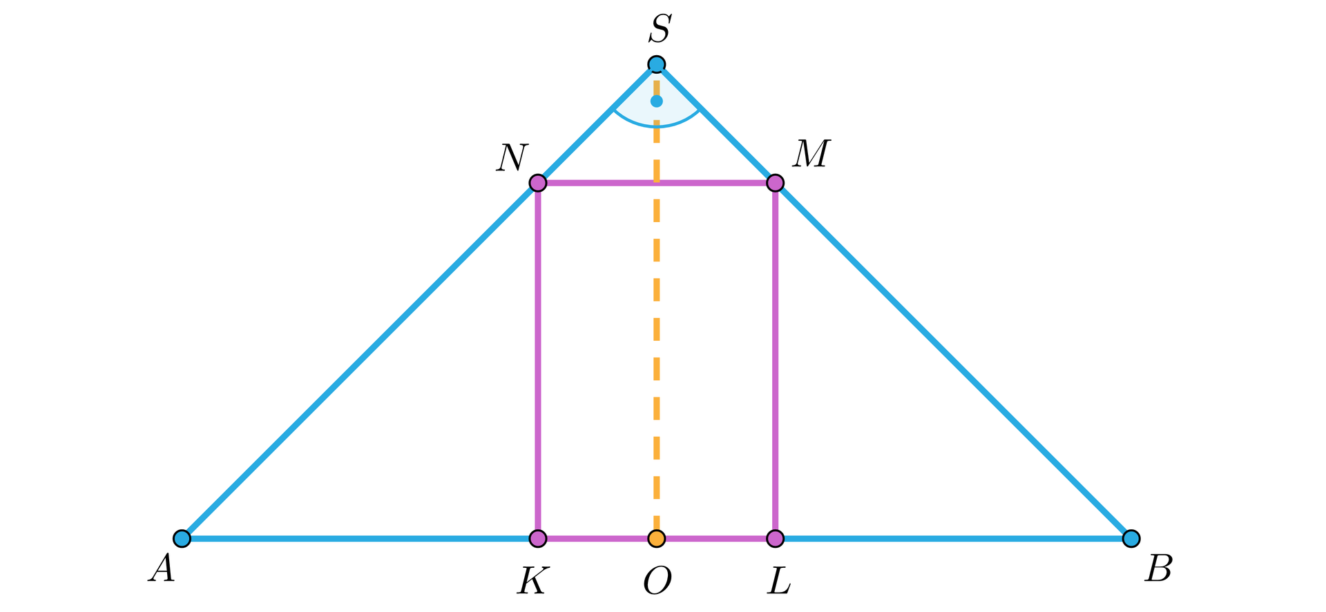 Na ilustracji przedstawiono trójkąt prostokątny ABS, w który wpisano prostokąt KLMN. Krótszy bok KL prostokąta umieszczono na boku AB, natomiast wierzchołki N i M odpowiednio na przyprostokątnych AS i BS. Z wierzchołka kąta prostego S opuszczono wysokość trójkąta, której spodek leży w punkcie O, na boku AB. 