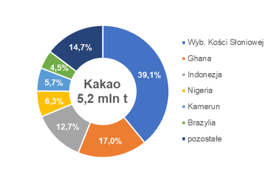 Na wykresie kołowym zaznaczono głównych producentów kakao. Kakao 5,2 miliona ton. Wybrzeże Kości Słoniowej 39,1%, Ghana 17%, Indonezja 12,7%, Nigeria 6,3%, Kamerun 5,7%, Brazylia 4,5%, pozostałe 14,7%.
