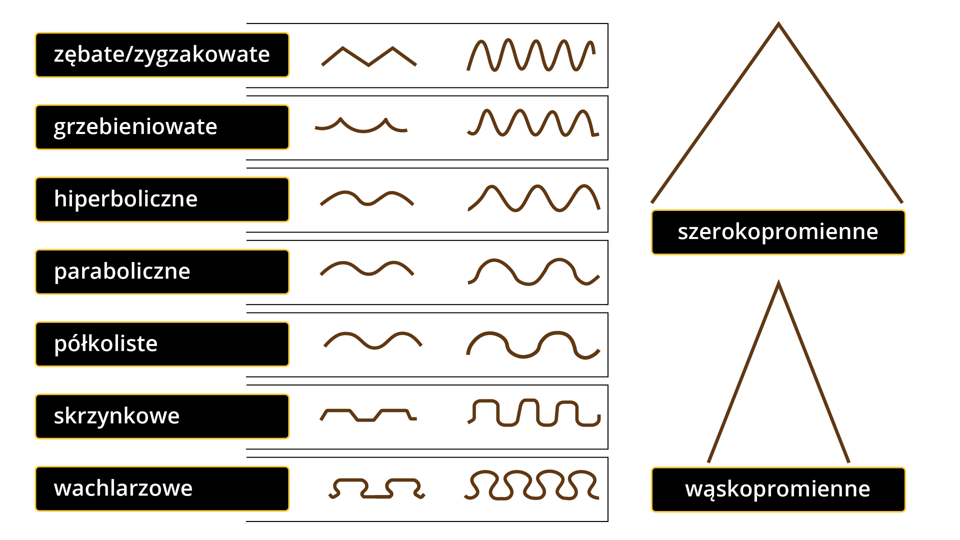 Ilustracja przedstawia morfologiczną klasyfikację fałdów. Wyróżnia się fałdy zębate, zygzakowate - przypominają kształtem zygzak o ostrych wierzchołkach lub zaokrąglonych; grzebieniowate - to połączone ze sobą wklęsłe półkola; hiperboliczne i paraboliczne mają podobną budowę - to sinusoidy, z tym że paraboliczne mają większe odległości pomiędzy antykliną a synkliną. W fałdach skrzynkowych wierzchołki fałdu - antykliny - są płaskie, a skrzydła opadają pionowo. W fałdach wachlarzowych skrzydła najbardziej wcinają się do wnętrza fałdu. Wyróżniono dodatkowo fałdy szerokopromienne - odległość między skrzydłami jest większa u podstawy i wąskopromienne - szerokość między skrzydłami jest mniejsza.        