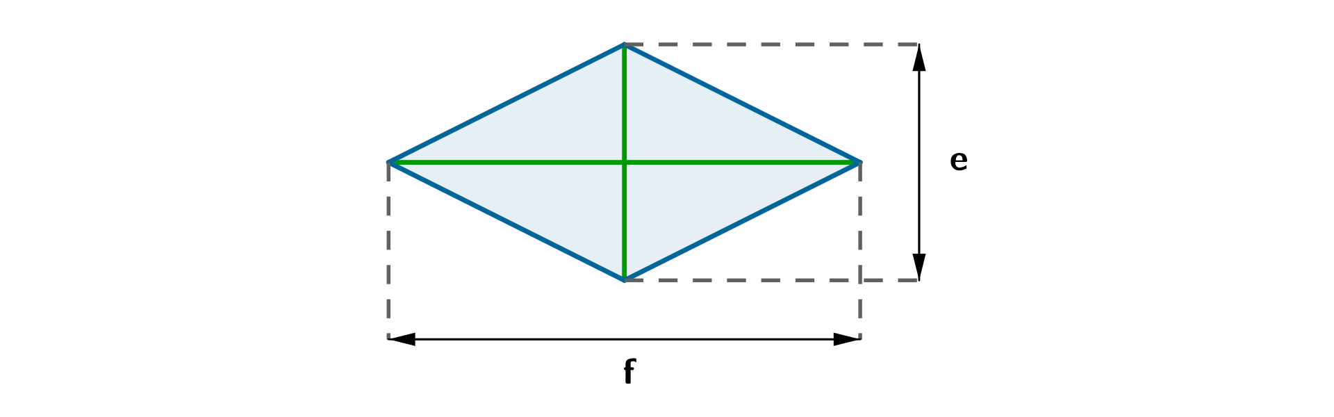 Na rysunku przedstawiony jest romb z oznaczonymi przekątnymi e i f.