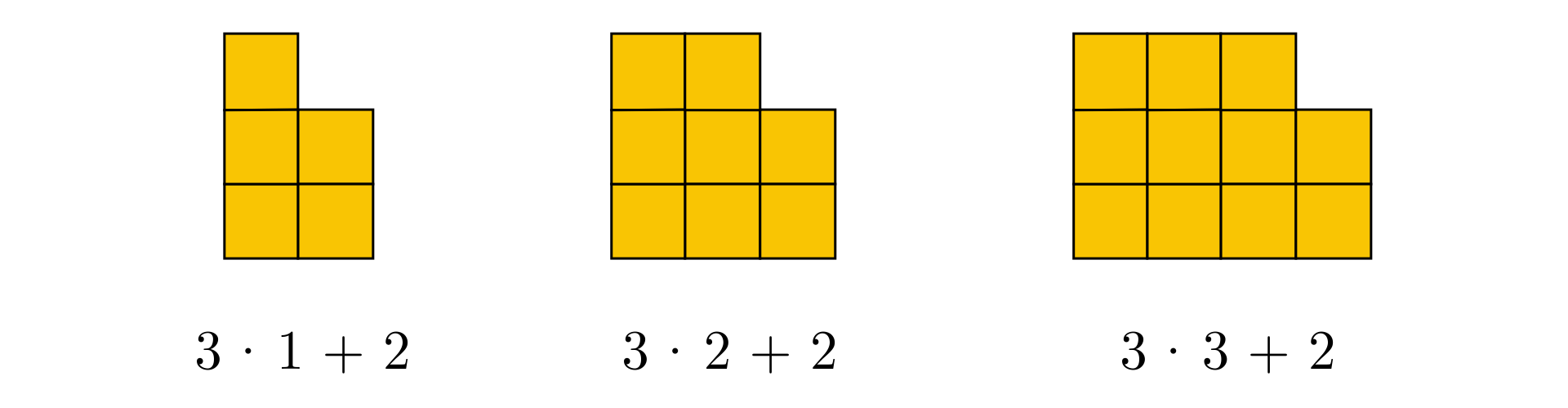 Ilustracja przedstawia trzy figury. Pierwsza od lewej składa się z dwóch pionowych rzędów. Pierwszy rząd złożony jest z trzech takich samych kwadratów, a drugi rząd jest złożony z dwóch takich samych kwadratów. Pod pierwszą figurą zapisano: trzy razy jeden dodać dwa. Druga od lewej składa się z trzech pionowych rzędów. Pierwszy rząd złożony jest z trzech takich samych kwadratów, drugi rząd jest złożony z trzech takich samych kwadratów, a trzeci rząd jest złożony z dwóch takich samych kwadratów. Pod drugą figurą zapisano: trzy razy dwa dodać dwa. Trzecia od lewej składa się z czterech pionowych rzędów. Pierwszy rząd złożony jest z trzech takich samych kwadratów, drugi rząd jest złożony z trzech takich samych kwadratów, trzeci rząd jest złożony z trzech takich samych kwadratów, a czwarty rząd jest złożony z dwóch takich samych kwadratów. Pod trzecią figurą zapisano: trzy razy trzy dodać dwa.