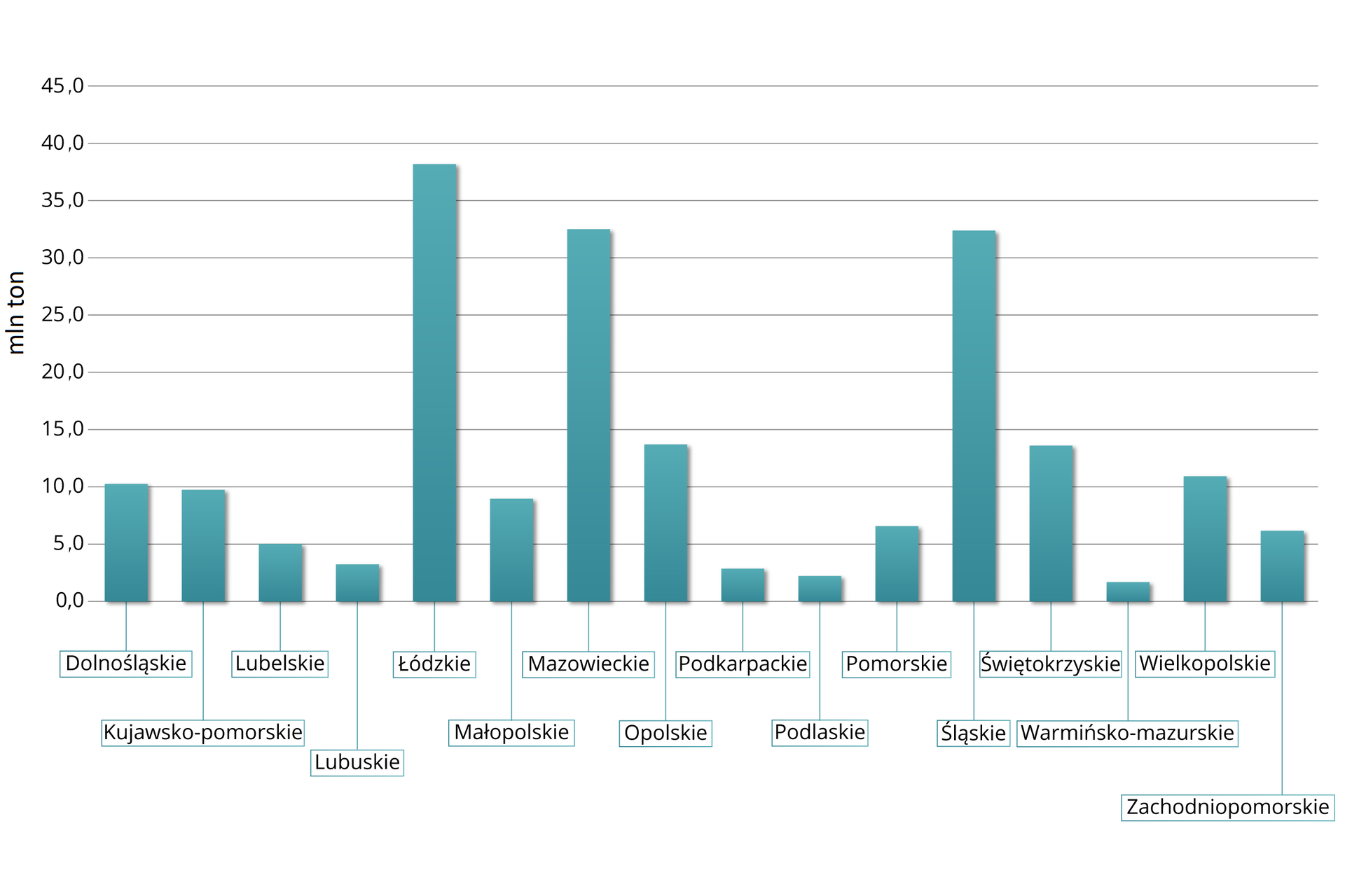 Wykres słupkowy przedstawia emisję zanieczyszczeń gazowych z zakładów szczególnie uciążliwych według województw w 2019 roku w milionach ton. Na osi x umieszone są nazwy województw, na osi y miliony ton od 0 do 45 z podziałką co 5 milionów ton. Z wykresu można odczytać, że w województwie dolnośląskim wytworzono ok. 10 milionów ton zanieczyszczeń gazowych z zakładów szczególnie uciążliwych, w województwie kujawsko – pomorskim 9 mln ton, w województwie lubelskim 5 mln ton, w lubuskim 3 mln ton, w łódzkim 38 mln ton, w małopolskim 8 mln ton, w mazowieckim 33 mln ton, w opolskim 13 mln ton, w podkarpackim 3 mln ton, w podlaskim 2 mln ton, w pomorskim 12 mln ton, w śląskim 32 mln ton, w świętokrzyskim 13 mln ton, w warmińsko – mazurskim 1 mln ton, w wielkopolskim 11 mln ton, a w zachodniopomorskim 12 mln ton. 