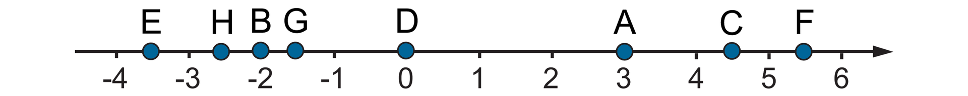 Rysunek osi liczbowej z zaznaczonymi punktami od -4 do 6. Na osi zaznaczone punkty A, B, C, D, E, F, G, H o współrzędnych: A =3, B =-2, C = cztery i jedna druga, D =0, E = minus trzy i jedna druga, F = pięć i jedna druga, G = minus jeden i jedna druga, H = minus dwa i jedna druga.