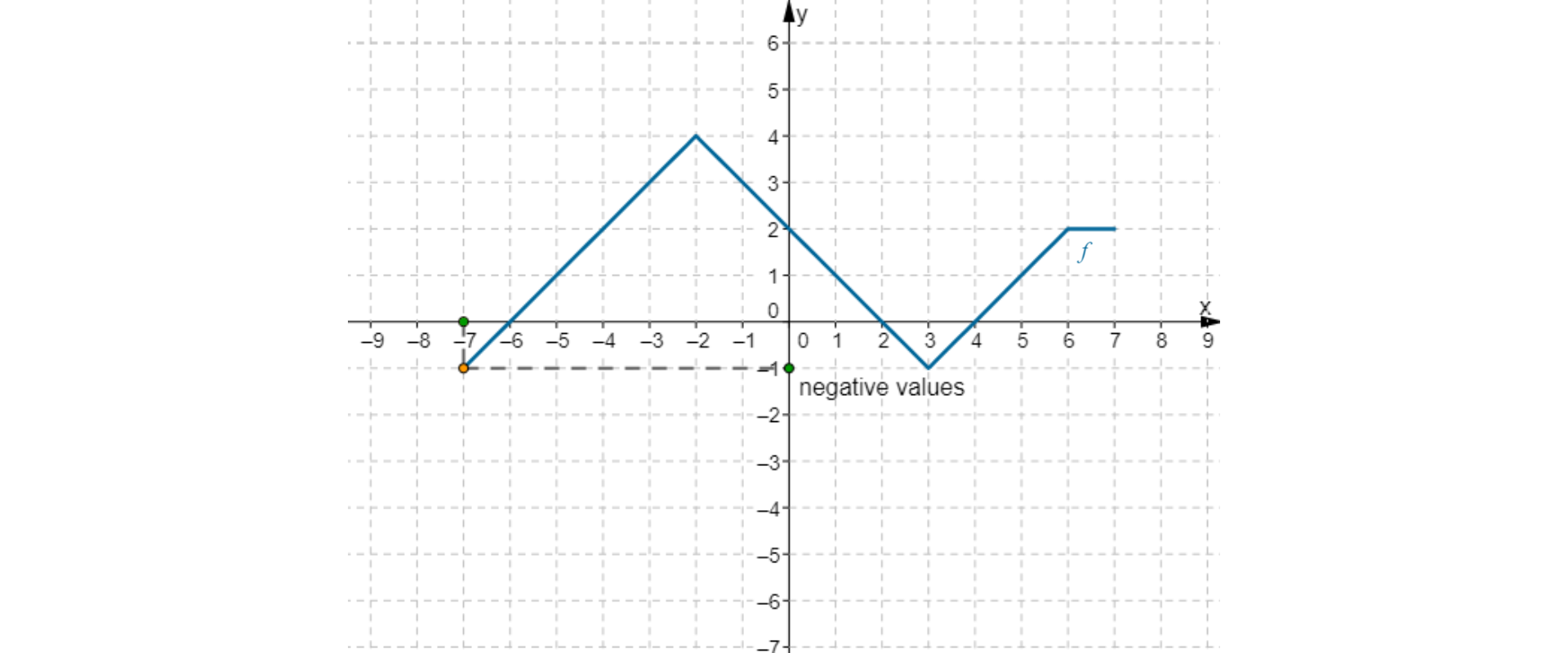 W układzie współrzędnych narysowany jest wykres funkcji f. Wykres funkcji w postaci łamanej leżącej w pierwszej, drugiej, trzeciej i czwartej ćwiartce układu współrzędnych. Dziedziną funkcji jest przedział obustronnie domknięty od -7 do 7. Do wykresu funkcji należą punkty (-7, -1), (-2, 4), (1, 0), (3, -1) i (7, 2). Zaznaczony jest punkt o współrzędnych minus siedem, minus jeden. Poniżej osi x jest napis "negative values".