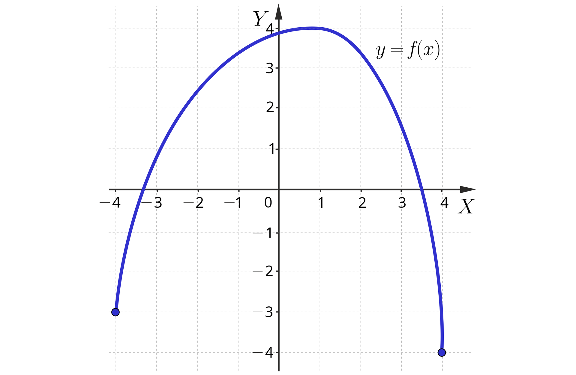 Ilustracja przedstawia układ współrzędnych z poziomą osią X od minus czterech do czterech oraz z pionową osią Y od minus czterech do czterech. Na płaszczyźnie narysowano wykres funkcji f będący łukiem o lewym końcu o współrzędnych minus 4, minus trzy. Stąd łuk biegnie w górę, zakręcając w prawo. Najwyżej położonym punktem łuku jest punkt o współrzędnych 1, cztery. Z tego punktu łuk zaczyna biec w dół do swojego prawego końca o współrzędnych , minus cztery.