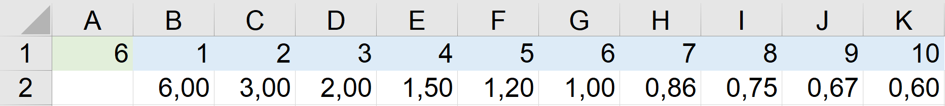 Ilustracja przedstawia fragment dokumentu w arkuszu kalkulacyjnym Microsoft Excel. Arkusz zawiera wiersze ponumerowane od 1 do 2 i kolumny oznaczone literami od A do K. W komórce A1 widnieje wartość 6, w B1 - 1, w C1 2, w D1 3, w E1 4, w F1 5, w G1 6, w H1 7, w I1 8, J1 9, w K1 10. Komórka A2 jest pusta, w B2 jest 6,00, w C2 3,00, w D2 2,00, w E2 widnieje wartość 1,50, w komórce F2 jest wartość 1,20, w G2 jest wartość 1,00, w H2 0,86, w I2 jest wartość 0,75, w J2 jest 0,67, w K2 0,60. 