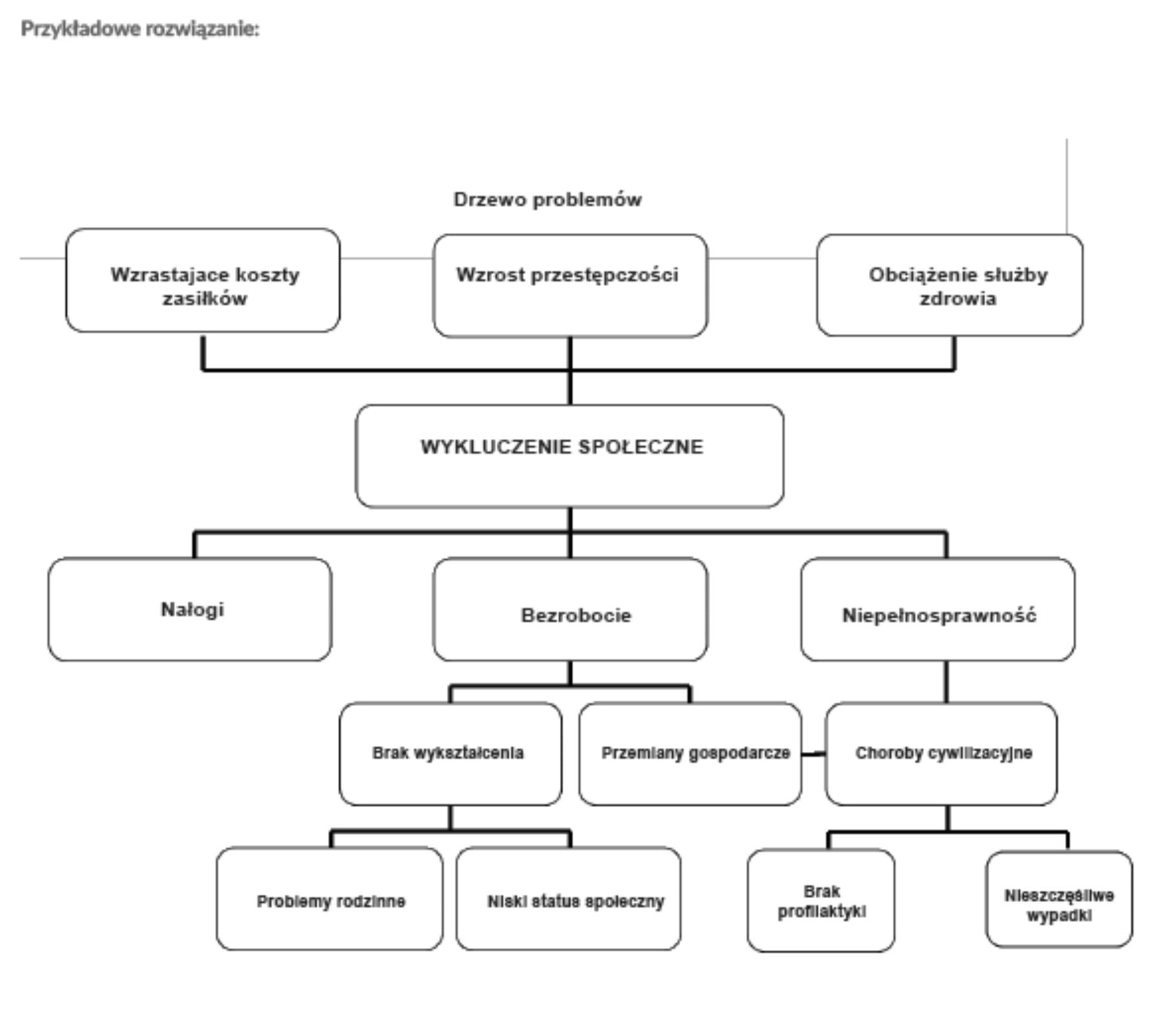 Schemat przedstawia ilustrację na której po środku wpisany jest  problem: Wykluczenie społeczne. Podane są przyczyna tego problemu taka jak: nałogi. Skutkiem jest wzrastające koszty zasiłków. Kolejną przyczyną jest bezrobocie ze względu na brak wykształcenia spowodowany problemami rodzinnymi i niskim statusem społecznym oraz przemiany gospodarcze. Może to powodować skutek: wzrost przestępczości. Ostatnia przyczyna to niepełnosprawność spowodowana przez choroby cywilizacyjne spowodowane brakiem profilaktyki i nieszczęśliwymi wypadkami. Skutkiem tego stanu rzeczy jest obciążenie służby zdrowia.  