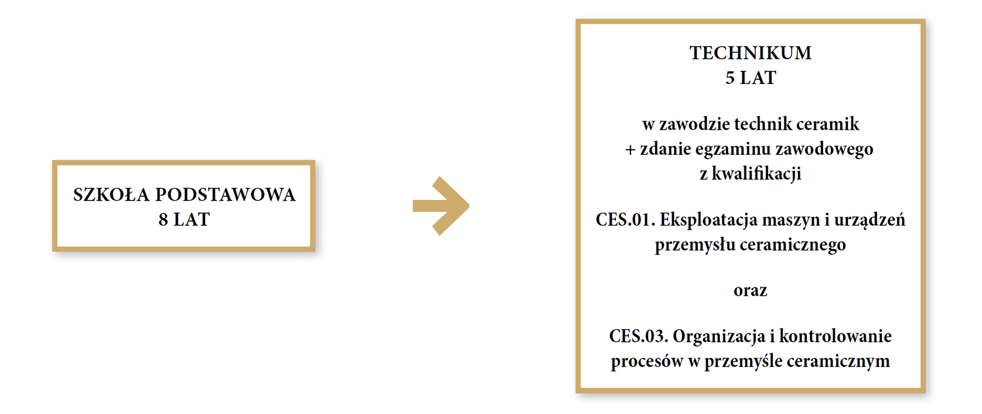Aby zdobyć zawód technik ceramik, należy ukończyć ośmioletnią szkołę podstawową oraz pięcioletnie technikum w zawodzie technik ceramik i zdać egzamin zawodowy z kwalifikacji C E S kropka 0 1 kropka eksploatacja maszyn i urządzeń przemysłu ceramicznego oraz C E S kropka 0 3 kropka organizacja i kontrolowanie procesów w przemyśle ceramicznym.