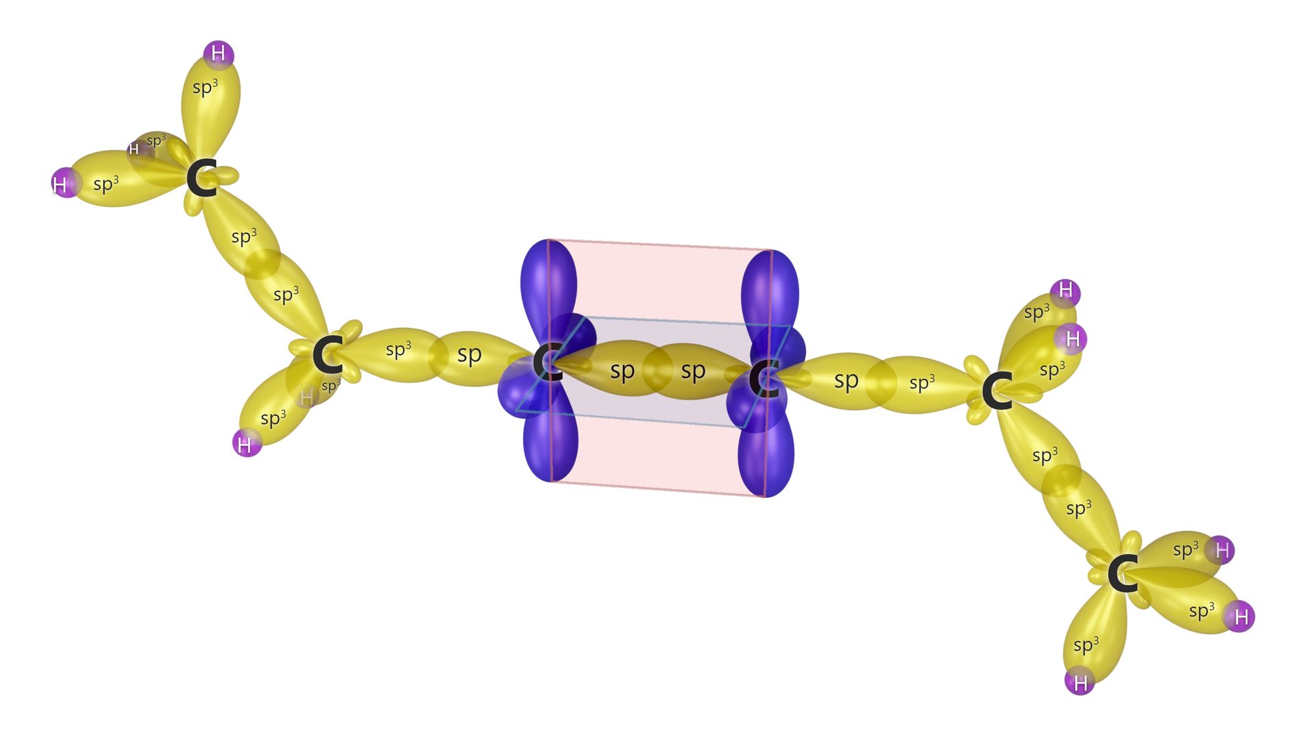 Ilustracja przedstawiająca efekt hybrydyzacji atomów w cząsteczce heks-3-ynu. Węgiel C 1 o hybrydyzacji sp3 nakłada się z trzema orbitalami s trzech atomów wodoru reprezentowanych przez kulki.  Węgiel C 1 nakłada się również czołowo z orbitalem sp3 węgla C 2, od którego odchodzą również dwa orbitale sp3, łączące go z atomami wodoru oraz jeden, który nakłada się czołowo z orbitalem sp atomu węgla C 3 przy wiązaniu podwójnym. Węgiel C 3 posiada drugi orbital sp, znajdujący się po przeciwnej stronie jądra niż pierwszy i nakłada się on z orbitalem sp  węgla C 4, tworząc wiązanie sigma. Węgle C 3 i C 4 ponadto posiadają po dwa orbitale p, które poprzez boczne nakładanie się biorą udział w dwóch wiązaniach pi. Węgiel C 4 posiada drugi orbital sp, który znajduje się po przeciwnej stronie do wspomnianego już orbitalu sp i nakłada się z orbitalem sp3 węgla C pięć. Węgiel C 5 posiada dwa orbitale sp3, które nakładają się czołowo z orbitalami s dwóch atomów wodoru. Czwarty orbital sp3 węgla C 5 nakłada się czołowo z orbitalem sp3 węgla C 6 cząsteczki. Pozostałe trzy orbitale sp3 węgla C 6 nakładają się czołowo z trzema orbitalami s trzech atomów wodoru. 