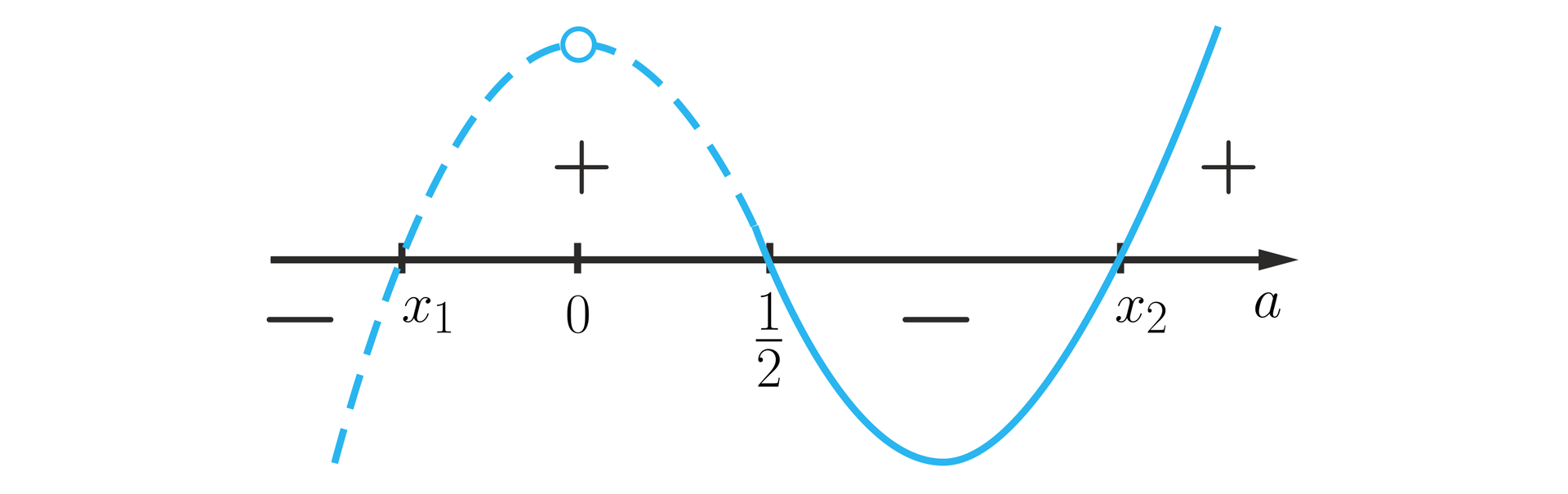 Ilustracja przedstawia poziomą oś a z zaznaczonymi na niej czterema liczbami: x indeks dolny  1, 0,  jedna druga, x indeks dolny dwa. Na rysunku przedstawiono sinusoidalny wykres wielomianu. Wykres biegnie następująco: od lewej narysowany jest linią przerywaną i biegnie pod osią od minus nieskończoności do x indeks dolny 1, gdzie przebija nad oś do niezamalowanego punktu oznaczonego nad zerem. Z tego punktu wykres biegnie w dół do punktu jedna druga. Stąd wykres jest narysowany linią ciągłą. W punkcie jedna druga przebija pod oś i wraca nad oś w punkcie x indeks dolny dwa. Części wykresu nad osią oznaczono plusami, a pod osią minusami.