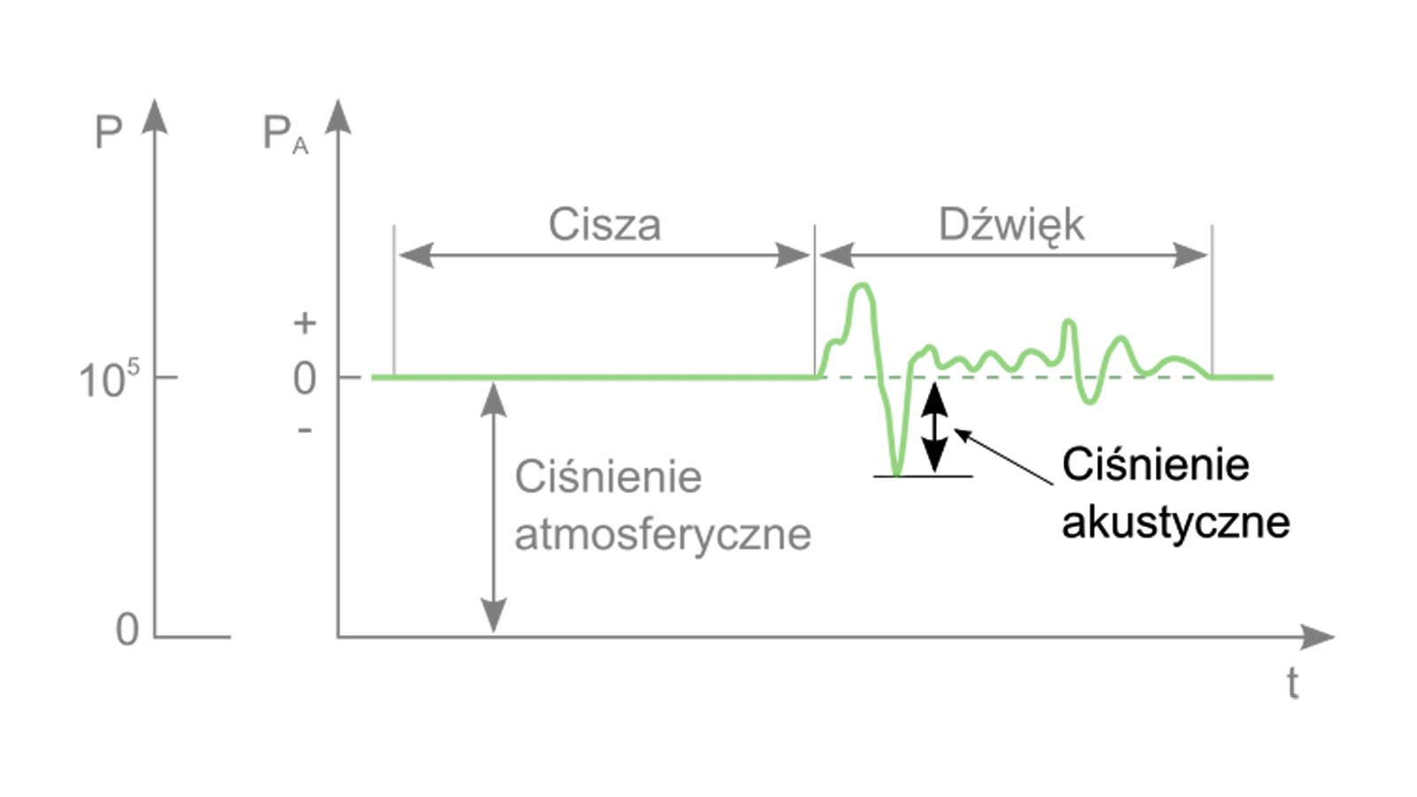 Grafika przedstawia wykres ciśnienia akustycznego. Po lewej stronie widoczne są dwie osie pionowe. Pierwsza z nich przedstawia ciśnienie absolutne oznaczone dużą literą pe. Na osi tej podane są dwie wartości: na środku wartość dziesięć do potęgi piątej, a na dole wartość zero. Druga z osi przedstawia ciśnienie atmosferyczne oznaczone duża literą pe z mniejszą dużą literą a. Na środku tej osi znajduje się wartość zero. Nad zerem znajduje się symbol plus, natomiast pod zerem symbol minus. Na dole wykresu widoczna jest pozioma oś oznaczona literą te. Litera te oznacza czas. Na środku zaś znajduje się zielona linia opisująca przebieg ciśnienia akustycznego. W lewej części wykresu zielona linia ma przebieg poziomy równy wartości zera ciśnienia atmosferycznego. Ta część opisana jest jako cisza. W prawej części wykresu zielona linia początkowo mocno wzrasta, a następnie opada po czym wraca do poziomu zera i wokół niego oscyluje z coraz mniejszym odchyleniem – cześć ta opisana jest jako dźwięk.