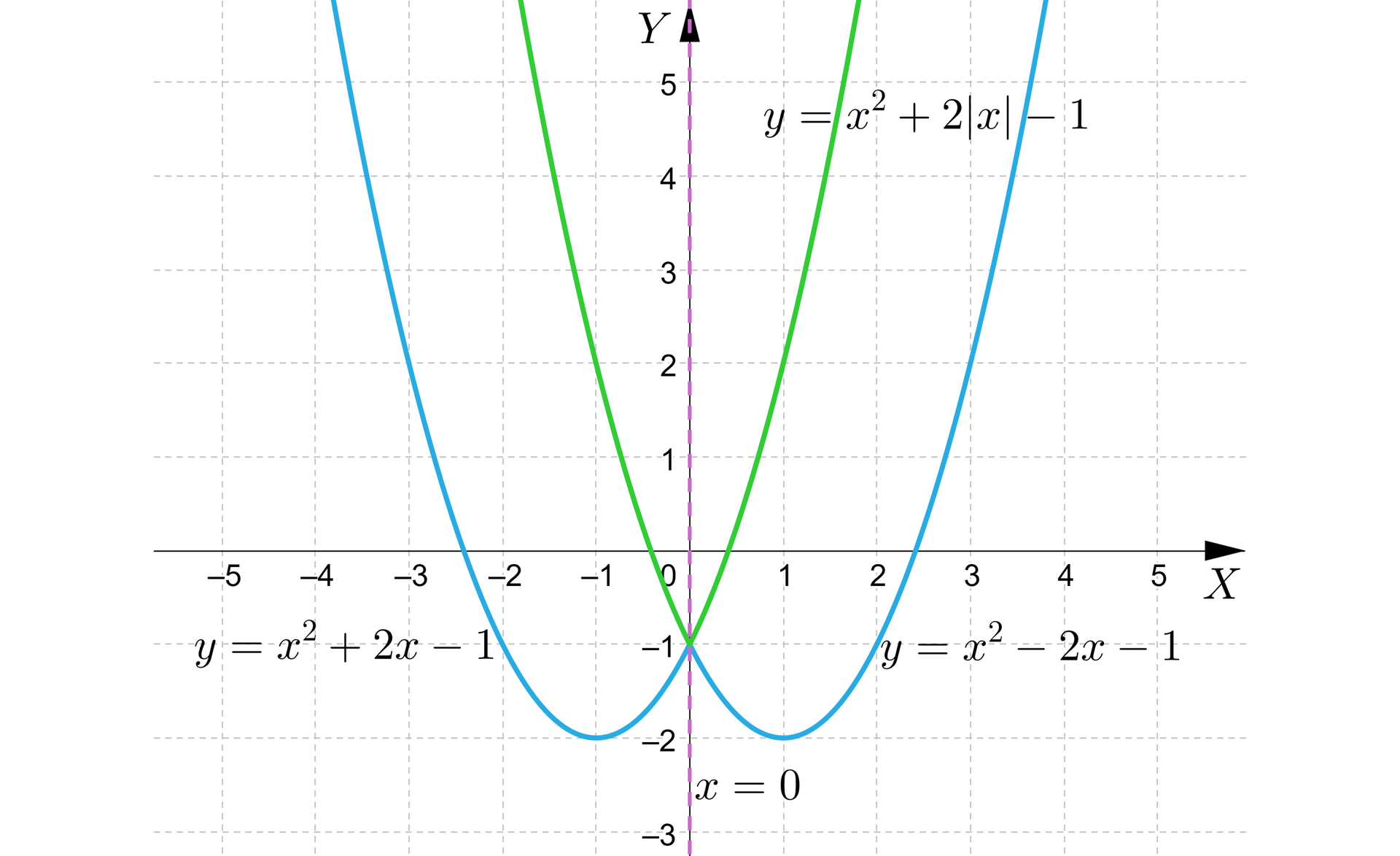 Na ilustracji przedstawiono układ współrzędnych z poziomą osią X od minus trzech do siedmiu, oraz z pionową osią Y od minus jeden do ośmiu. Na płaszczyźnie narysowano wykresy dwóch funkcji. Kolorem niebieskim narysowano wykres funkcji opisanej wzorem y=x2-2x-1, natomiast kolorem zielonym narysowano wykres funkcji y=x2+2x-1. Niebieski wykres funkcji biegnie w następujący sposób. Od minus nieskończoności, przez punkt -3;2, przebija pod oś X, do punktu -1;-2. W punkcie -1;-2 odbija w górę, następnie w punkcie 0;-1 ponownie w dół. W punkcie 1;-2 odbija w górę i biegnie do plus nieskończoności przez punkt 3;2. Zielony wykres funkcji biegnie od minus nieskończoności przez punkt -1;2. W punkcie 0;1 odbija w górę i biegnie do plus nieskończoności przez punkt 1;2.