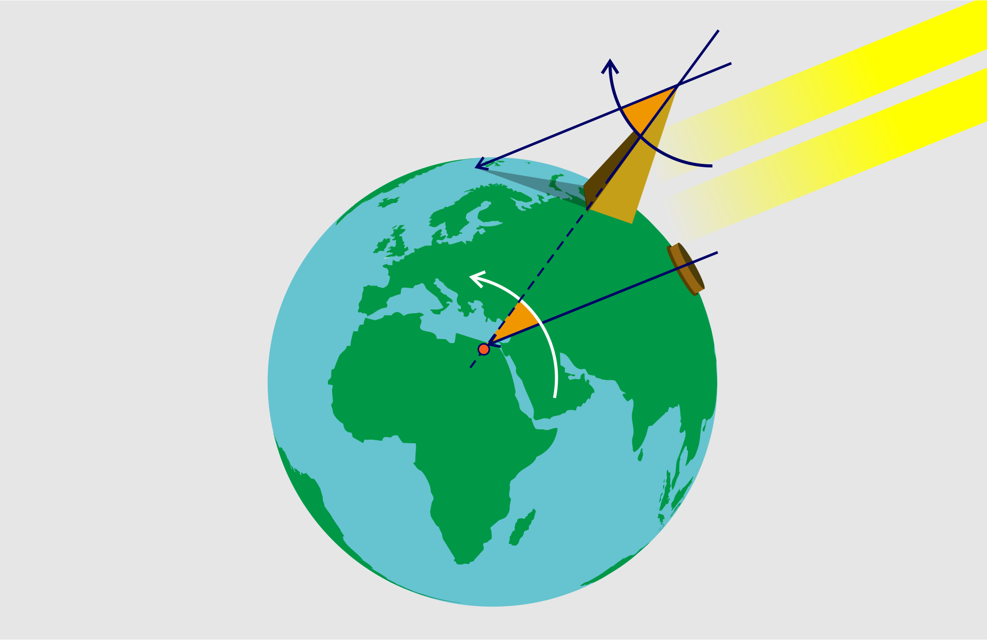Ilustracja. Na szarym tle kula ziemska. Na kuli ziemskiej stoją dwa obiekty: wieża i studnia. Na glob padają promienie słoneczne. Na studnię padają prostopadle, na wieżę pod kątem. Przez studnię, prostopadle w głąb Ziemi, poprowadzono linię. Przez wieżę, prostopadle w głąb Ziemi poprowadzono linię przerywaną. Linie te przecinają się pod takim samym kątem, jaki tworzą promienie słoneczne z wieżą.