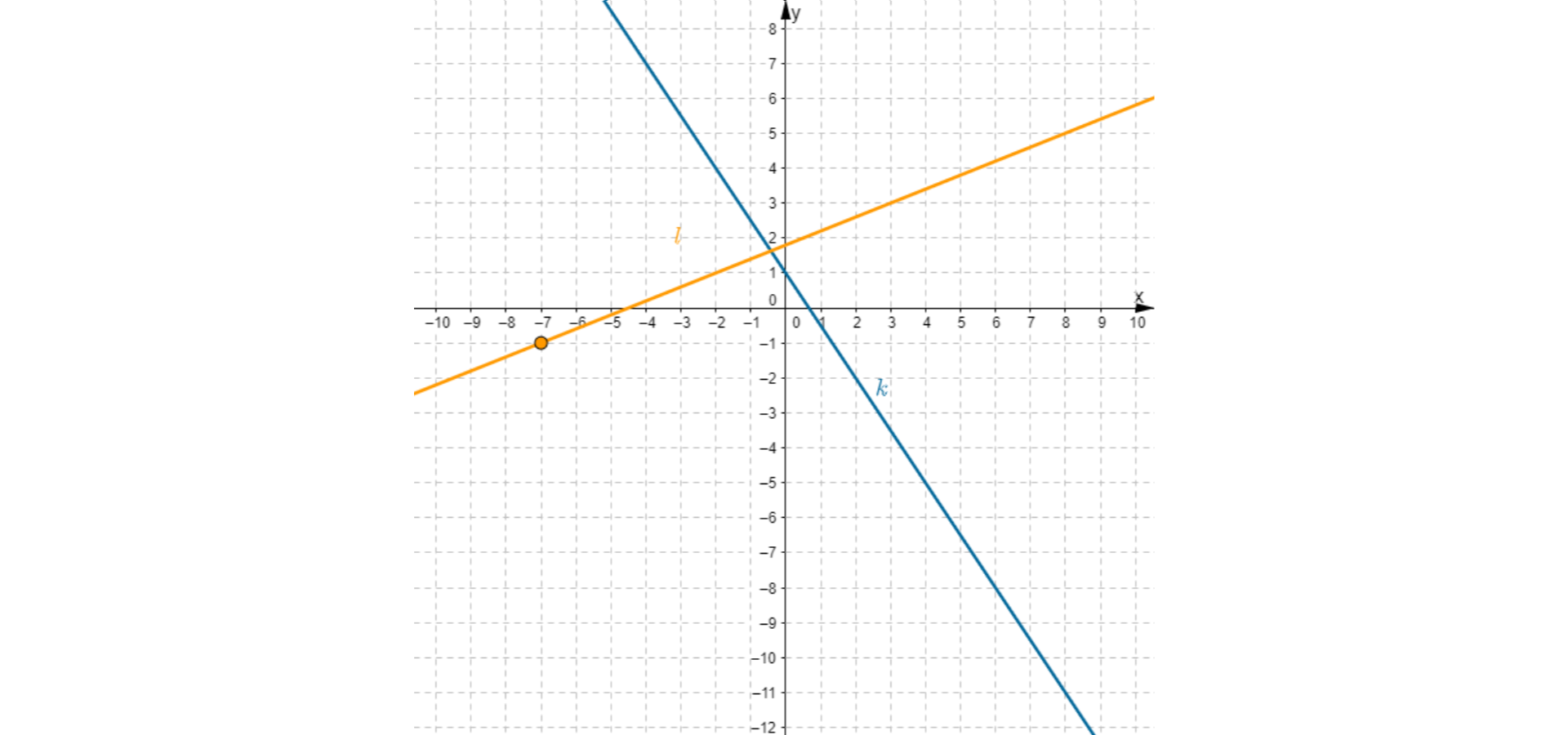 Rysunek przedstawia układ współrzędnych, prostą k: y równa się minus ułamek trzy drugie razy x dodać jeden oraz prostą l o współczynniku kierunkowym ułamek dwie piąte.
