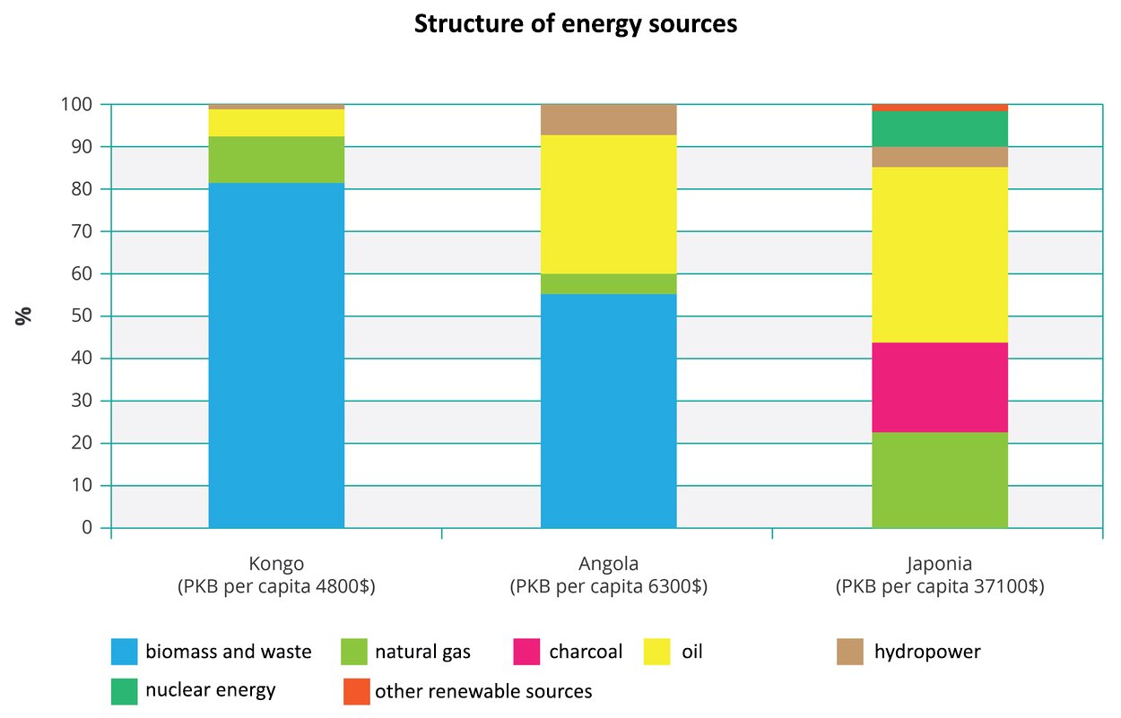 Na ilustracji wykres słupkowy struktury źródeł energii, structure of energy sources. Trzy słupki, mocno zróżnicowane pod względem proporcji.  Z lewej strony na osi pionowej opisano wartości od zera do stu w procentach. Na osi poziomej podpisano trzy słupki nazwami państw: Kongo (PKB na osobę 4800$), Angola (PKB na osobę 6300$), Japonia (PKB na osobę 37100$). Na słupkach oznaczono różnorodne źródła energii: biomasa i odpady; energia nuklearna; gaz ziemny; inne odnawialne; węgiel; ropa naftowa; hydroenergetyka. W krajach rozwijających się dominuje biomasa i odpady – w Kongo ponad 80%, w Angoli ponad 50%, ropa naftowa też stanowi znaczące źródło – ponad 30%. W Japonii ok. 50% stanowi ropa naftowa, ponad 20% gaz ziemny, ok. 20% węgiel kamienny i mniej niż 10% energia nuklearna.