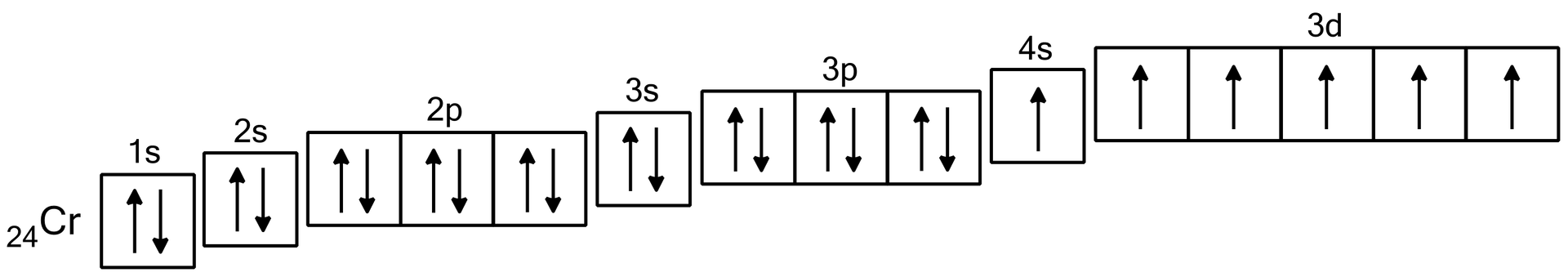 Ilustracja przedstawiająca zapis klatkowy konfiguracji elektronowej chromu. Chrom o symbolu Cr i liczbie atomowej 24 ma następujący zapis klatkowy: 1s jedna klatka z dwiema pionowymi strzałkami skierowanymi w przeciwnych kierunkach, 2s jedna klatka z dwiema strzałkami skierowanymi w przeciwnych kierunkach, 2p trzy klatki - każda z dwiema strzałkami skierowanymi w przeciwnych kierunkach, 3s klatka z dwiema strzałkami skierowanymi w przeciwnych kierunkach, 3p trzy klatki - każda z dwiema strzałkami skierowanymi w przeciwnych kierunkach, 4s jedna klatka z jedną strzałką skierowaną w górę, 3d pięć klatek - każda z jedną strzałką skierowaną do góry. Klatki podpowłok tworzą układ przypominający schodki - od najniższego 1s do najwyższego 3d. Inny zapis konfiguracji elektronowej chromu: 1s22s22p63s23p64s13d5.